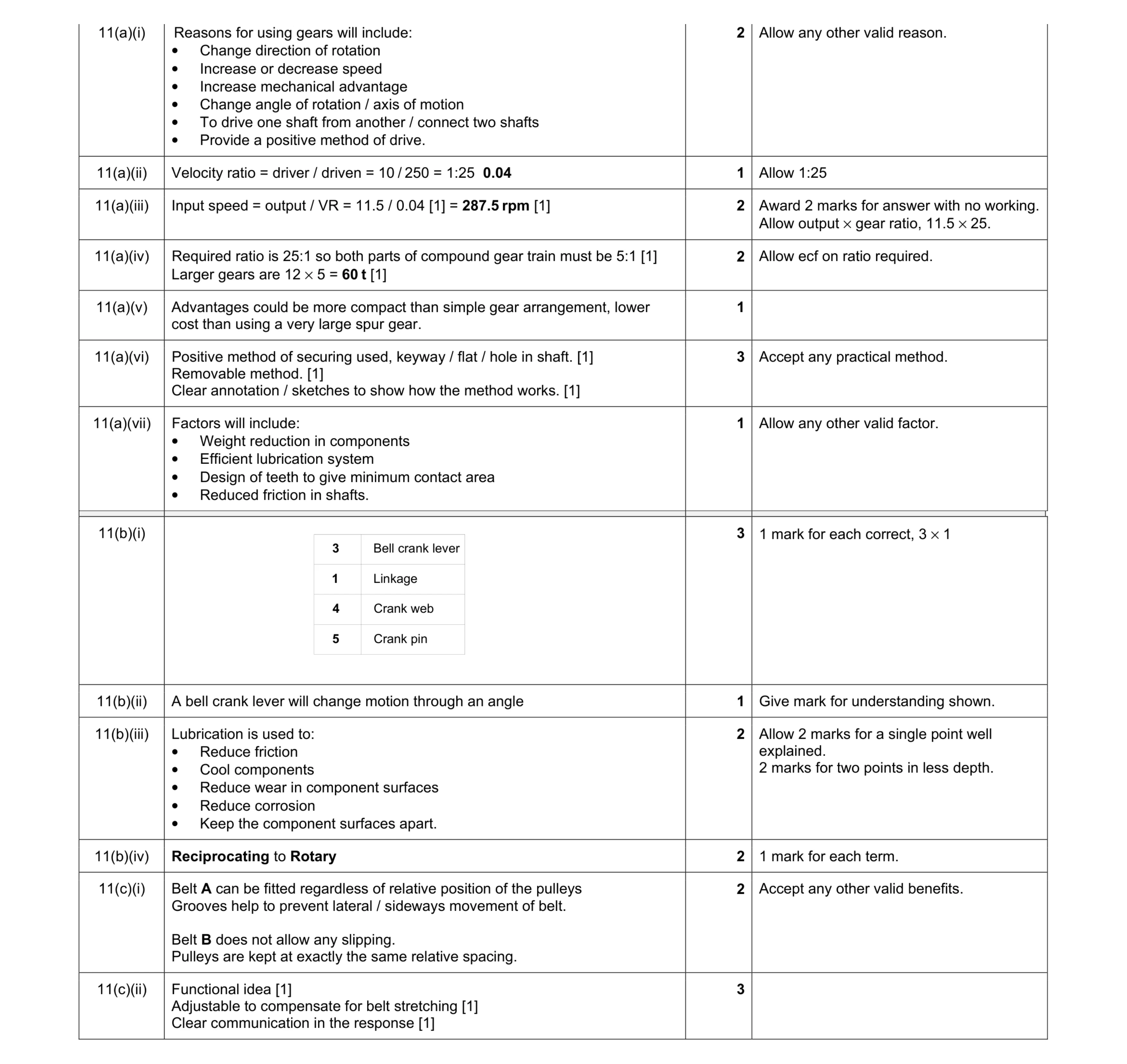 Mark scheme for question 42