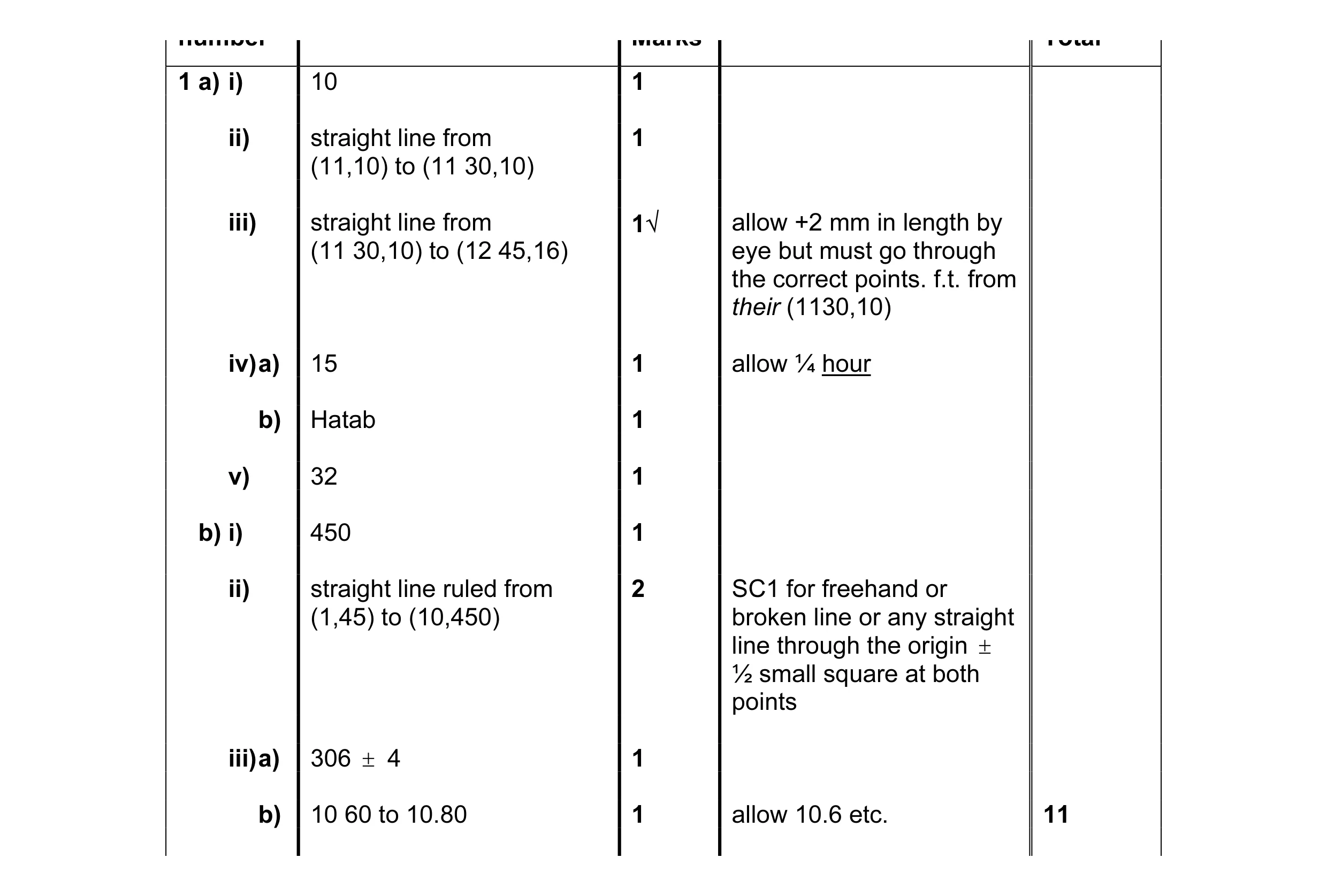 Mark scheme for question 1