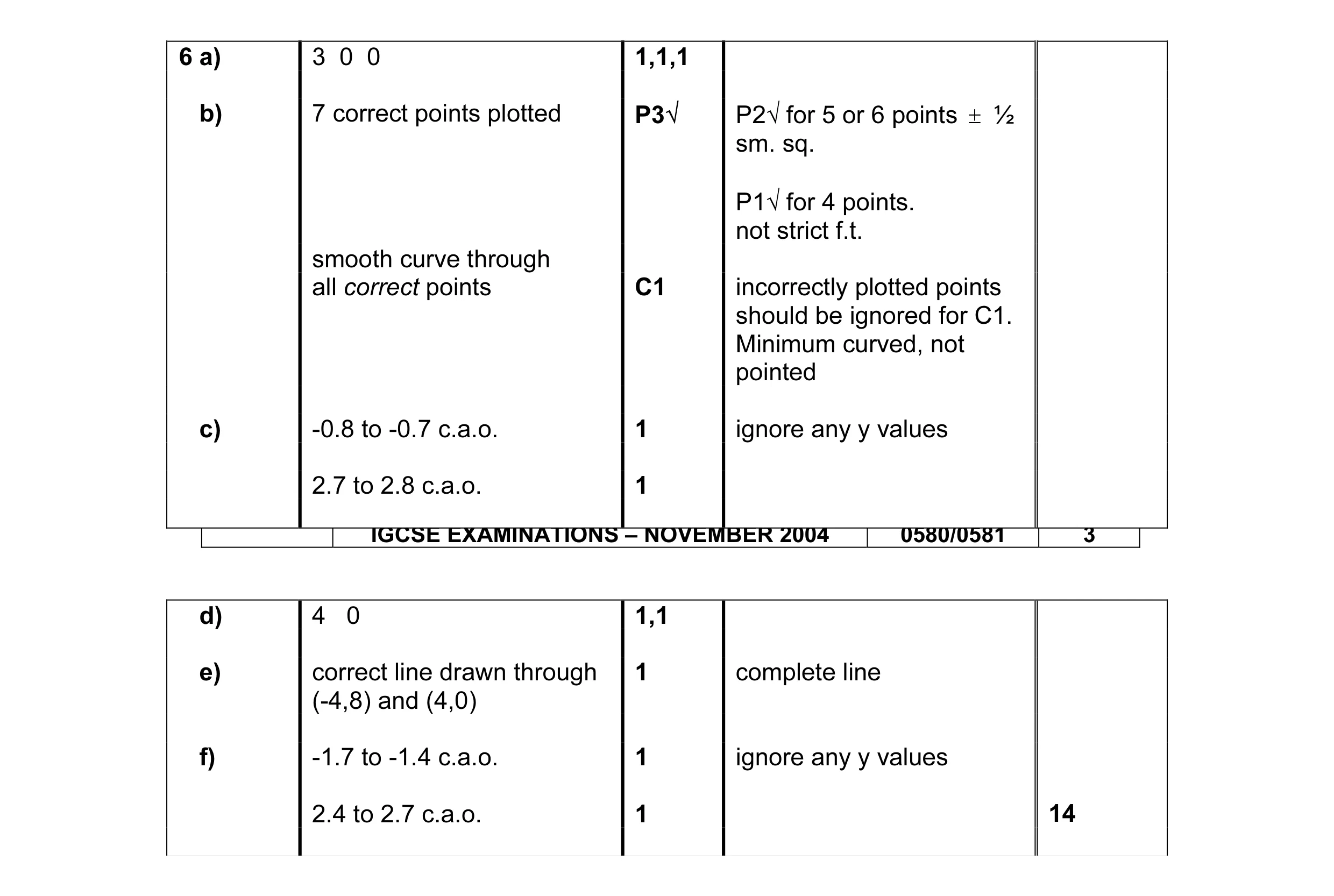 Mark scheme for question 1