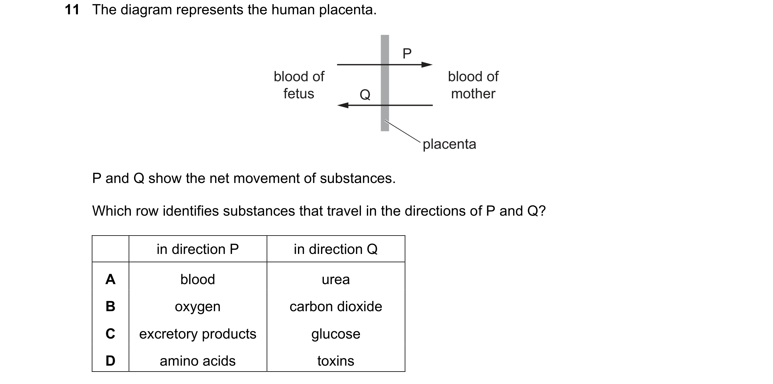 Question 36: The diagram represents the human placenta. P blood of blood of fetus Q mother placenta P and Q show the net movement of substances. Which r…