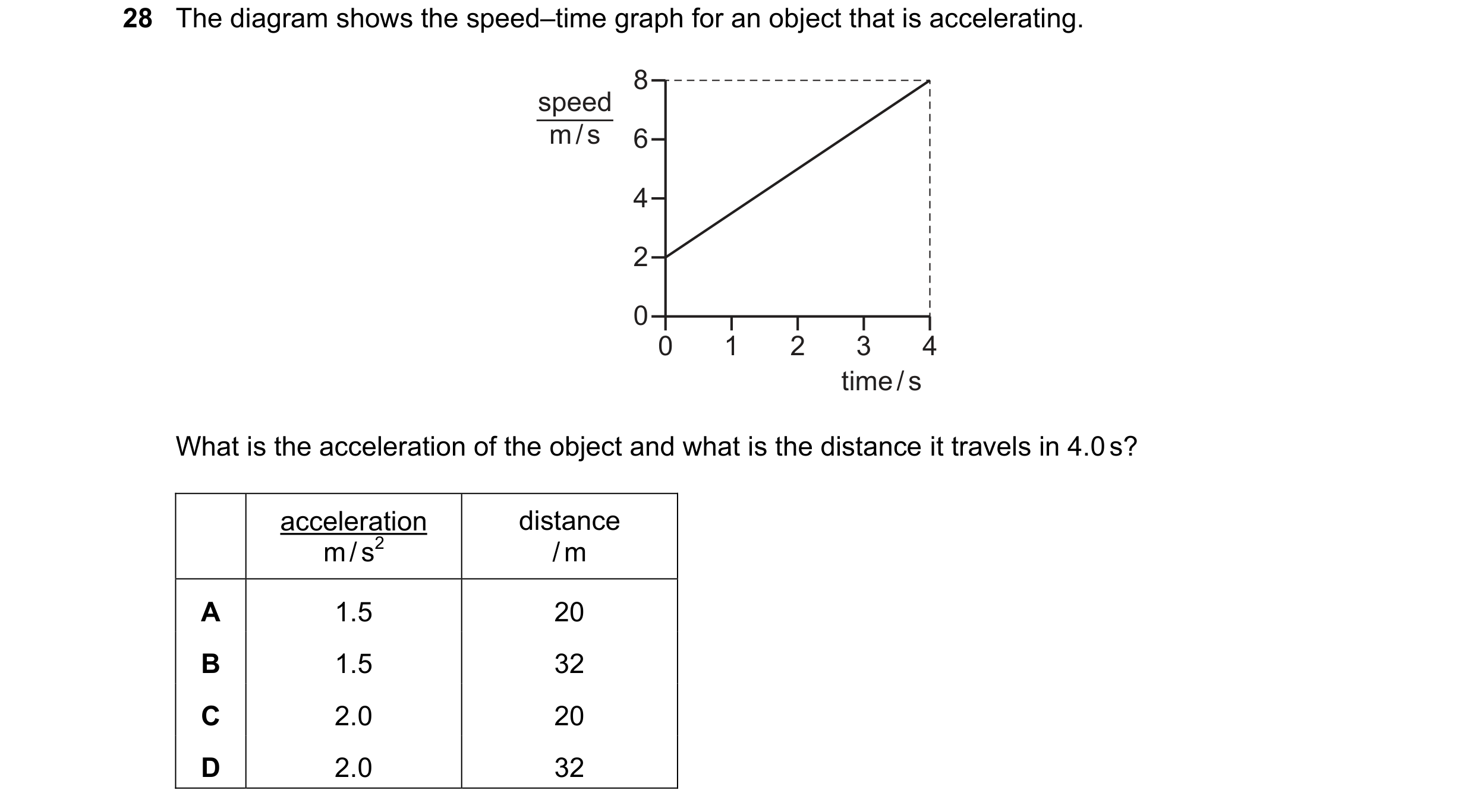 Question 38: The diagram shows the speed–time graph for an object that is accelerating. 8 speed m / s 6 4 2 0 0 1 2 3 4 time / s What is the acceleratio…