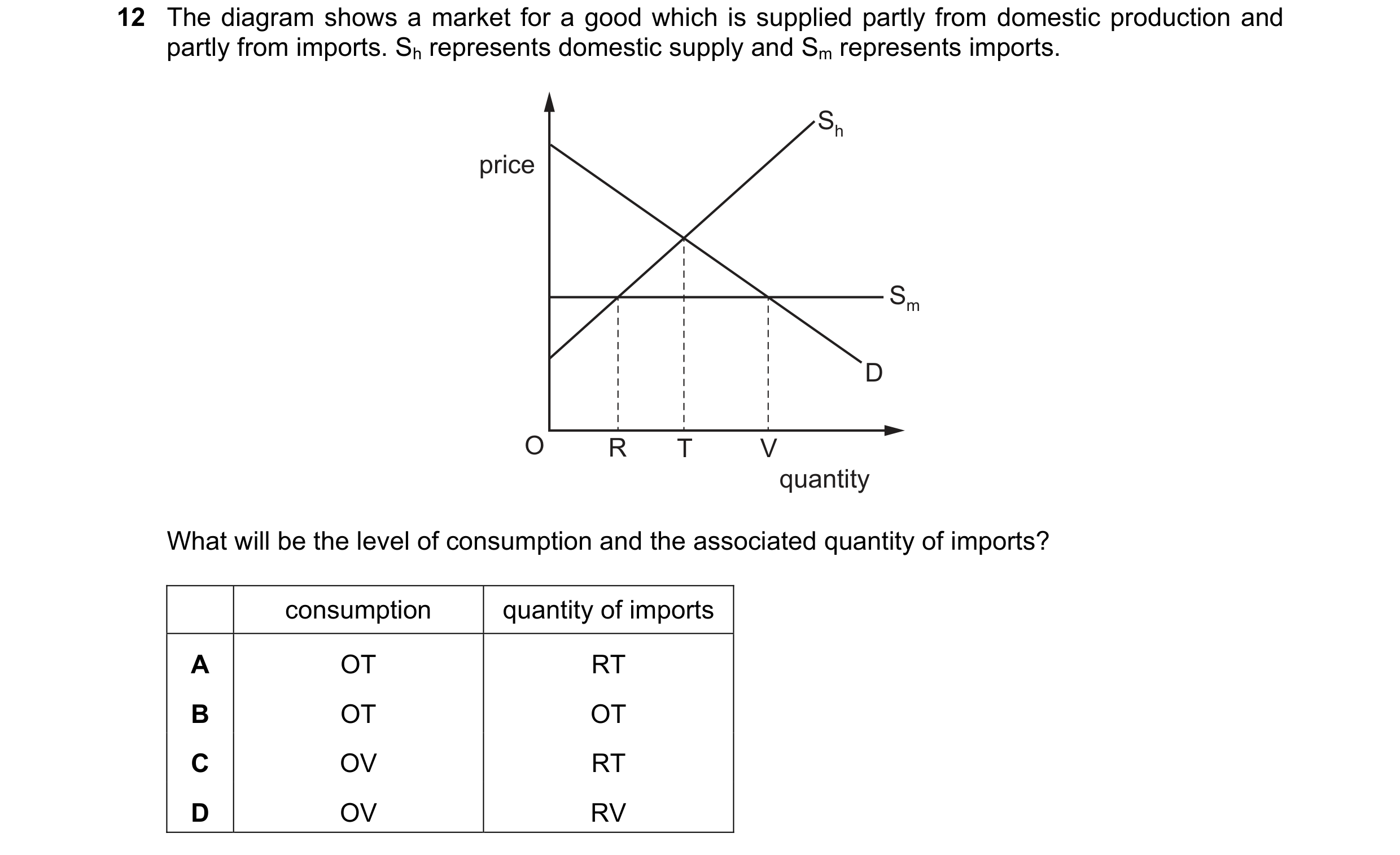 Question 183: The diagram shows a market for a good which is supplied partly from domestic production and partly from imports. Sh represents domestic sup…