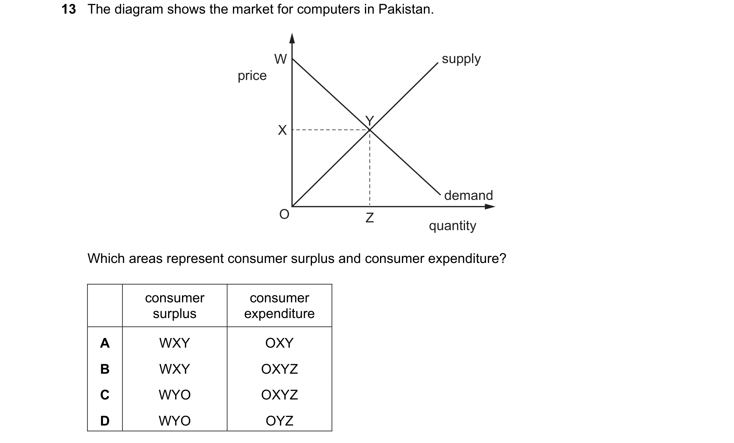 Question 65: The diagram shows the market for computers in Pakistan. W supply price Y X demand O Z quantity Which areas represent consumer surplus and c…