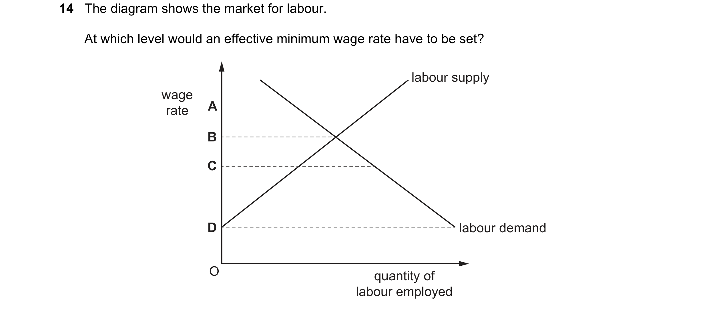 Question 161: The diagram shows the market for labour. At which level would an effective minimum wage rate have to be set? labour supply wage rate A B C …