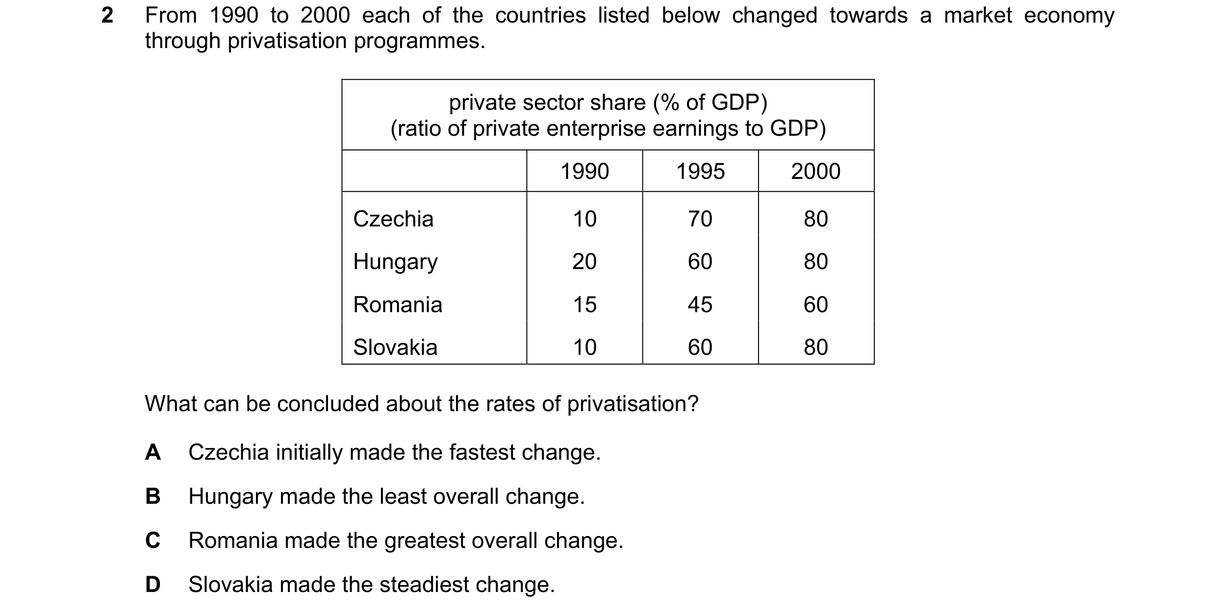 Question 62: From 1990 to 2000 each of the countries listed below changed towards a market economy through privatisation programmes. private sector shar…