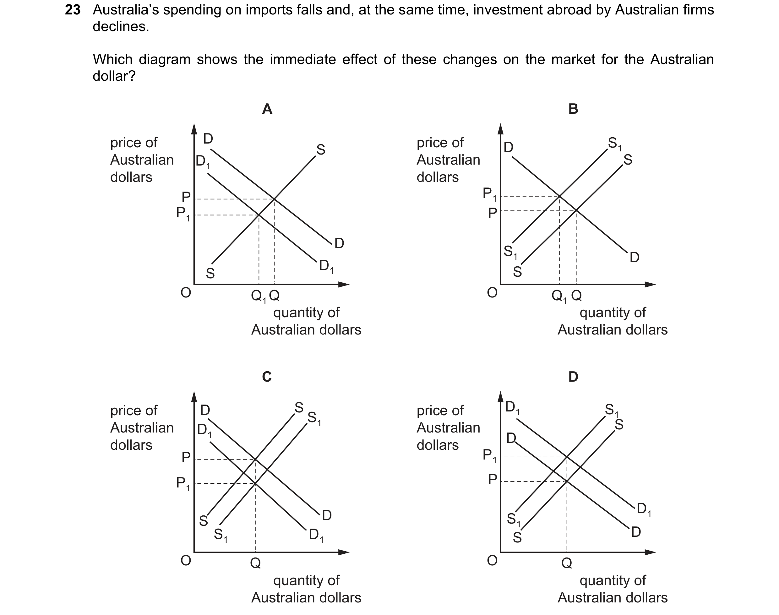 Question 153: Australia’s spending on imports falls and, at the same time, investment abroad by Australian firms declines. Which diagram shows the immedi…