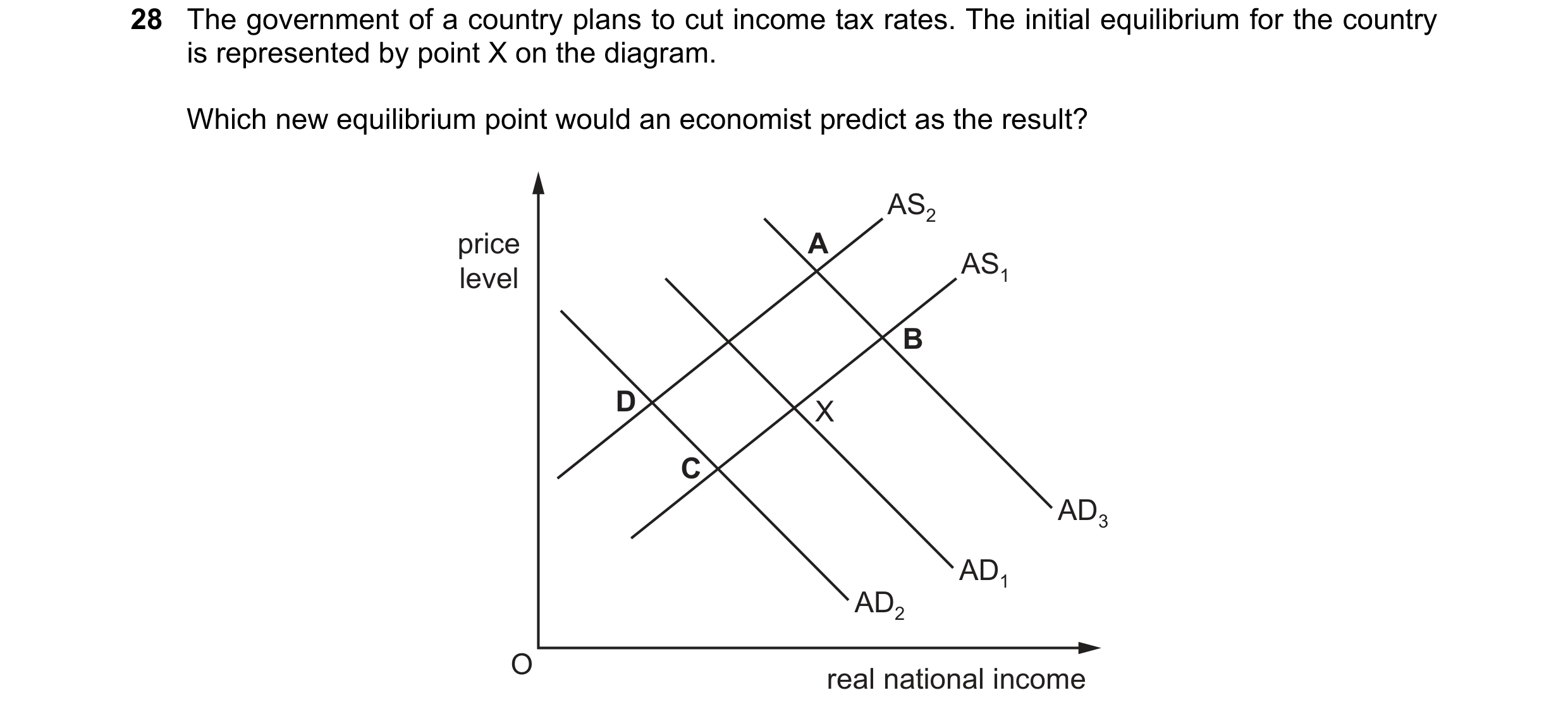 Question 44: The government of a country plans to cut income tax rates. The initial equilibrium for the country is represented by point X on the diagram…