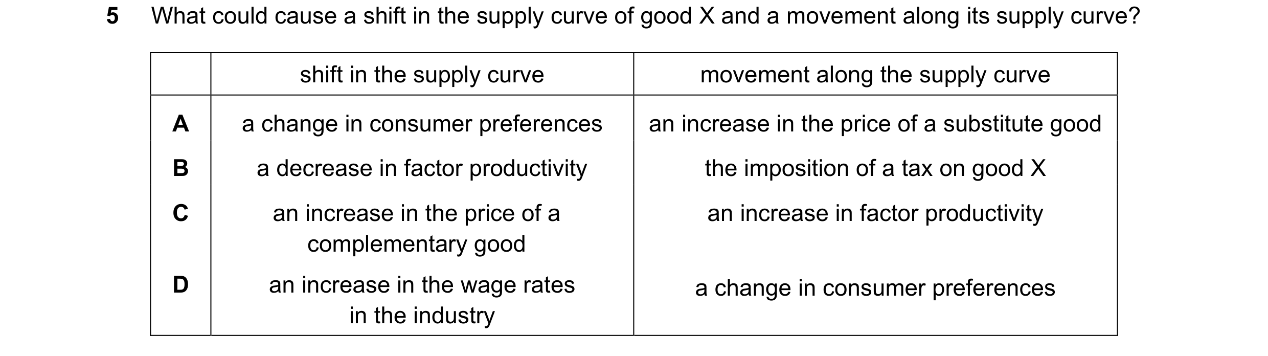 Question 137: What could cause a shift in the supply curve of good X and a movement along its supply curve? shift in the supply curve movement along the …