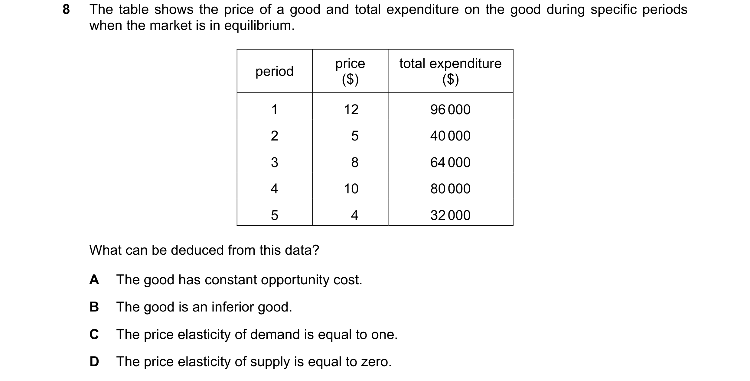 Question 158: The table shows the price of a good and total expenditure on the good during specific periods when the market is in equilibrium. price tota…