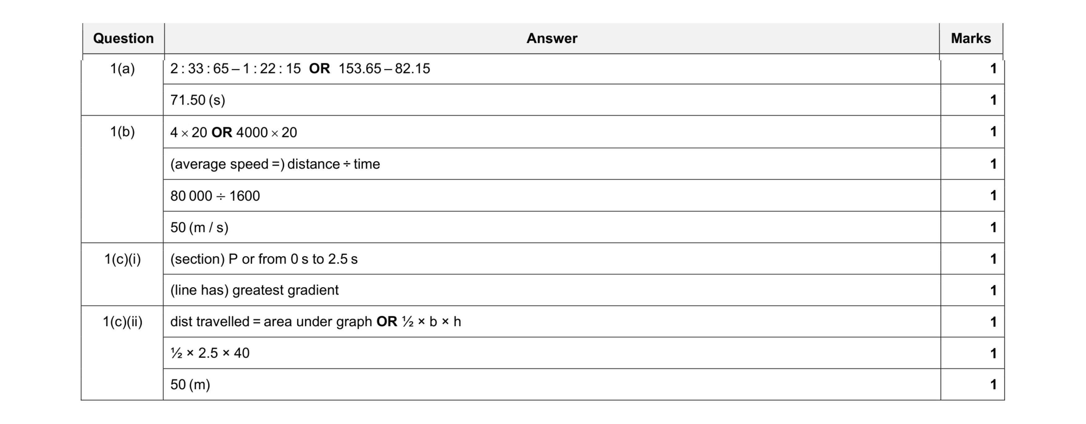 Mark scheme for question 12