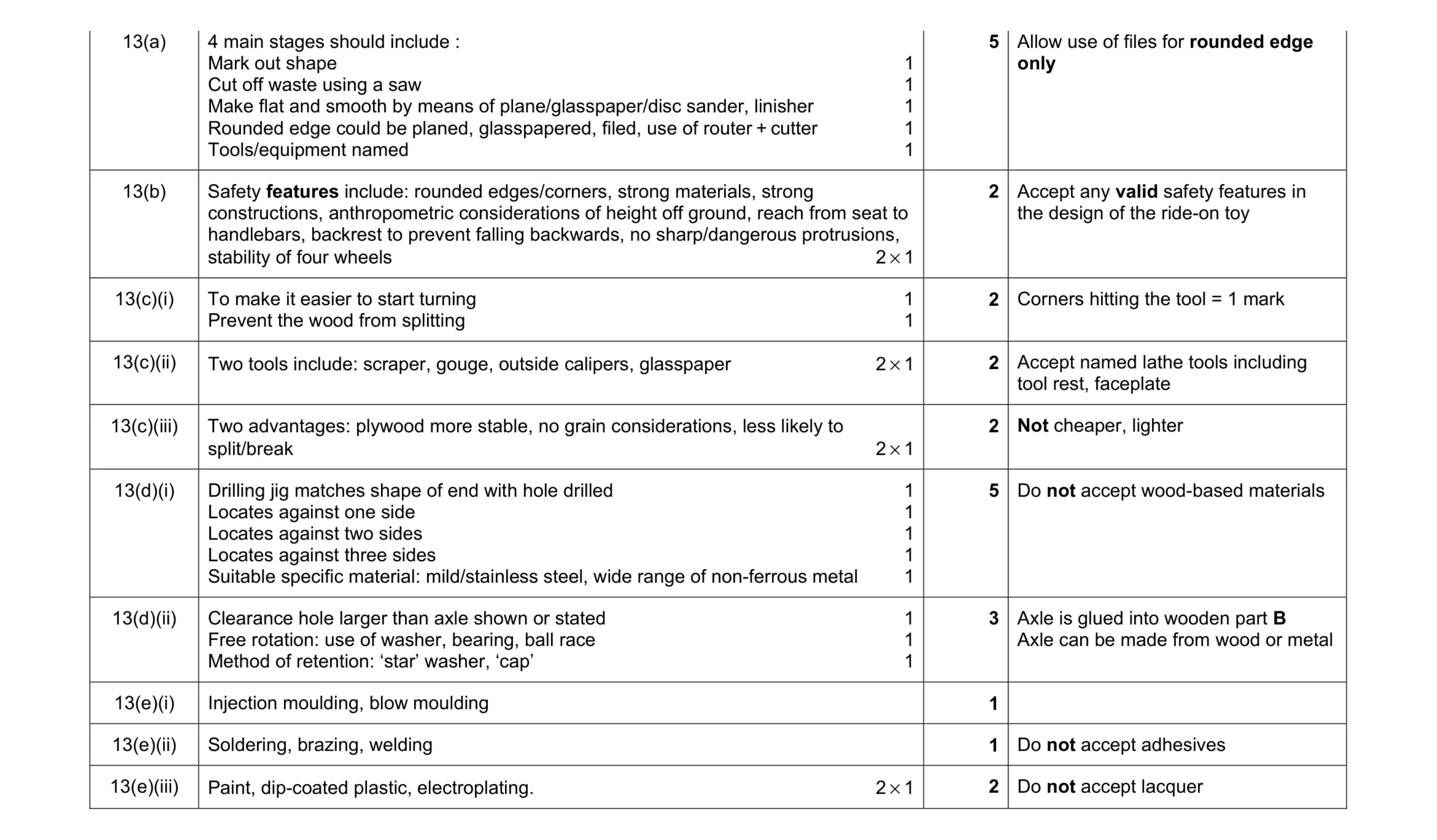 Mark scheme for question 121