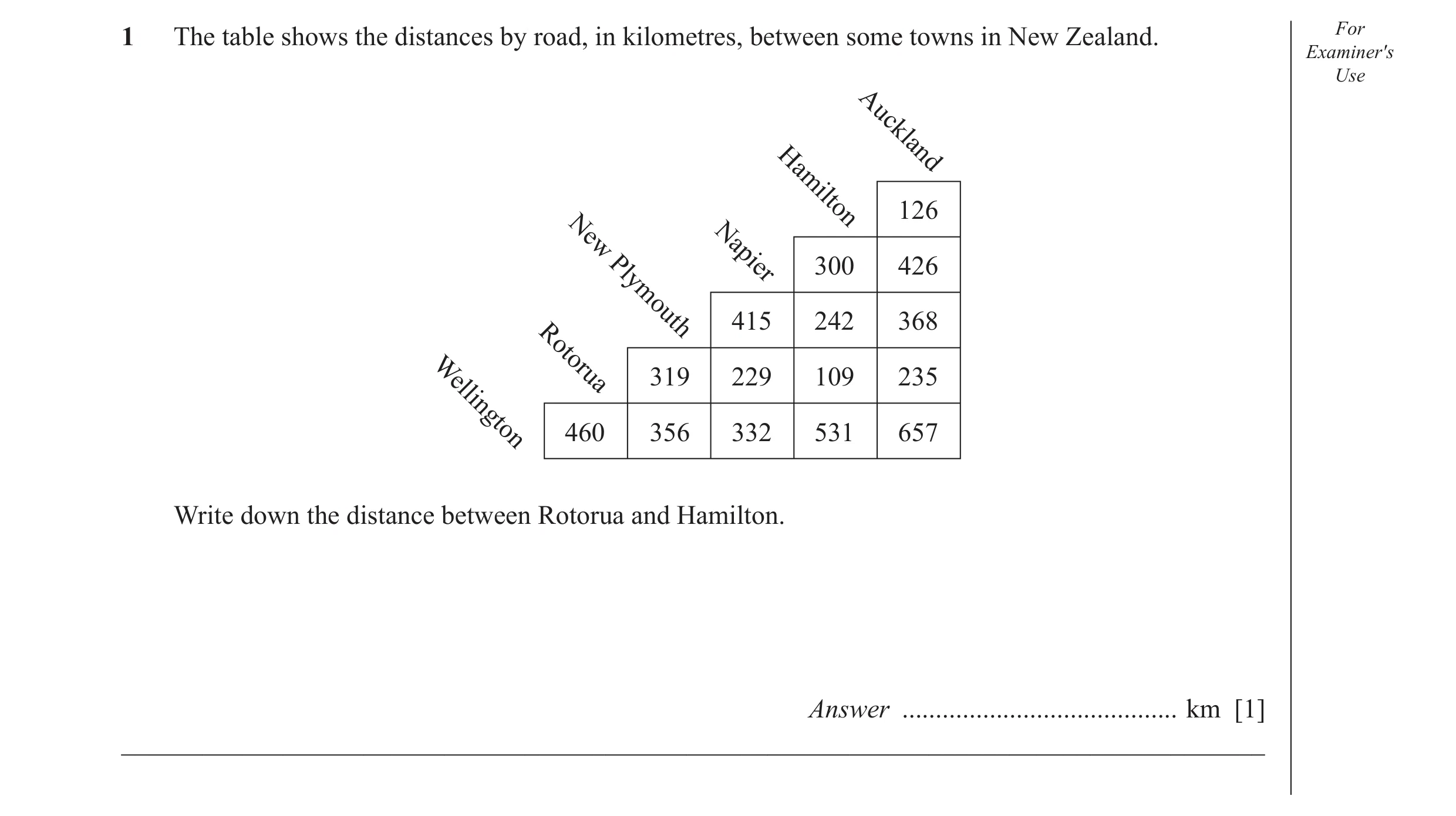 Question 6: The table shows the distances by road, in kilometres, between some towns in New Zealand. For Examiner′s Use Auckland 126 Hamilton New Napie…