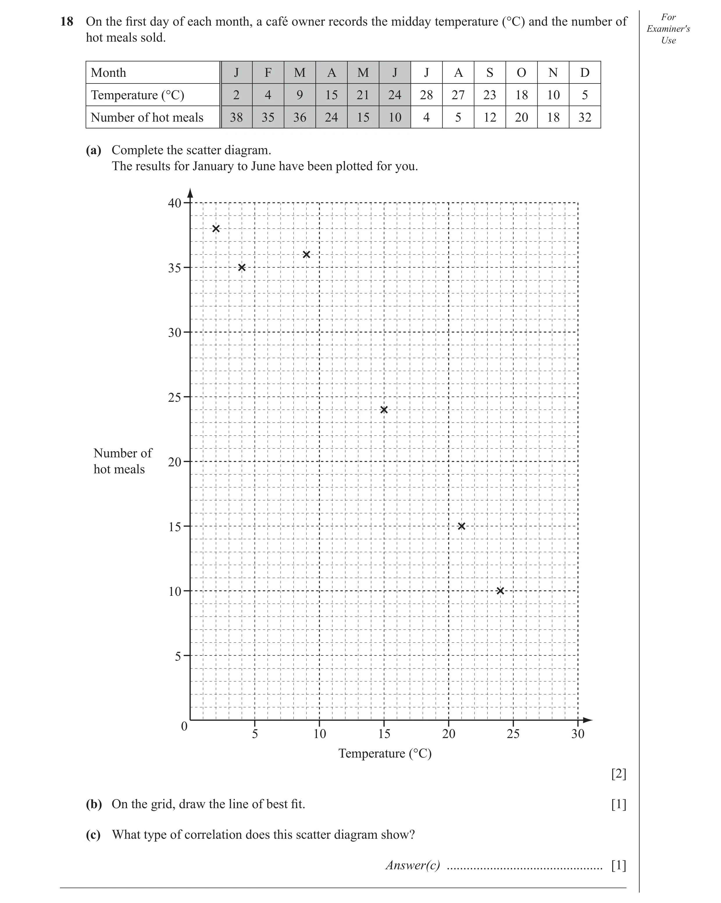 Question 6: On the ﬁ rst day of each month, a café owner records the midday temperature (°C) and the number of For Examiner′s hot meals sold. Use Month…