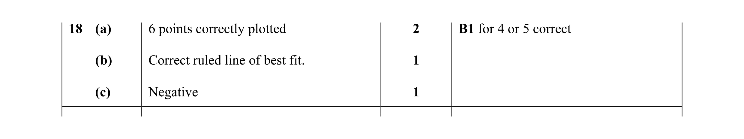 Mark scheme for question 6