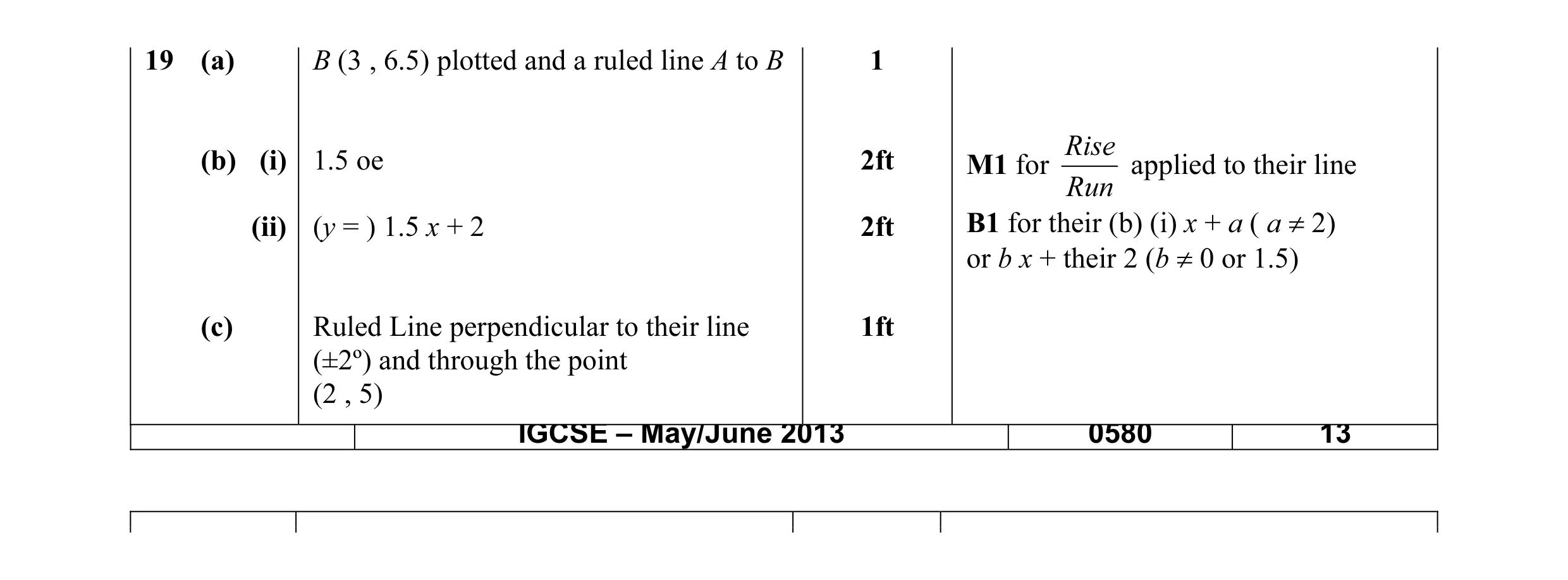 Mark scheme for question 11