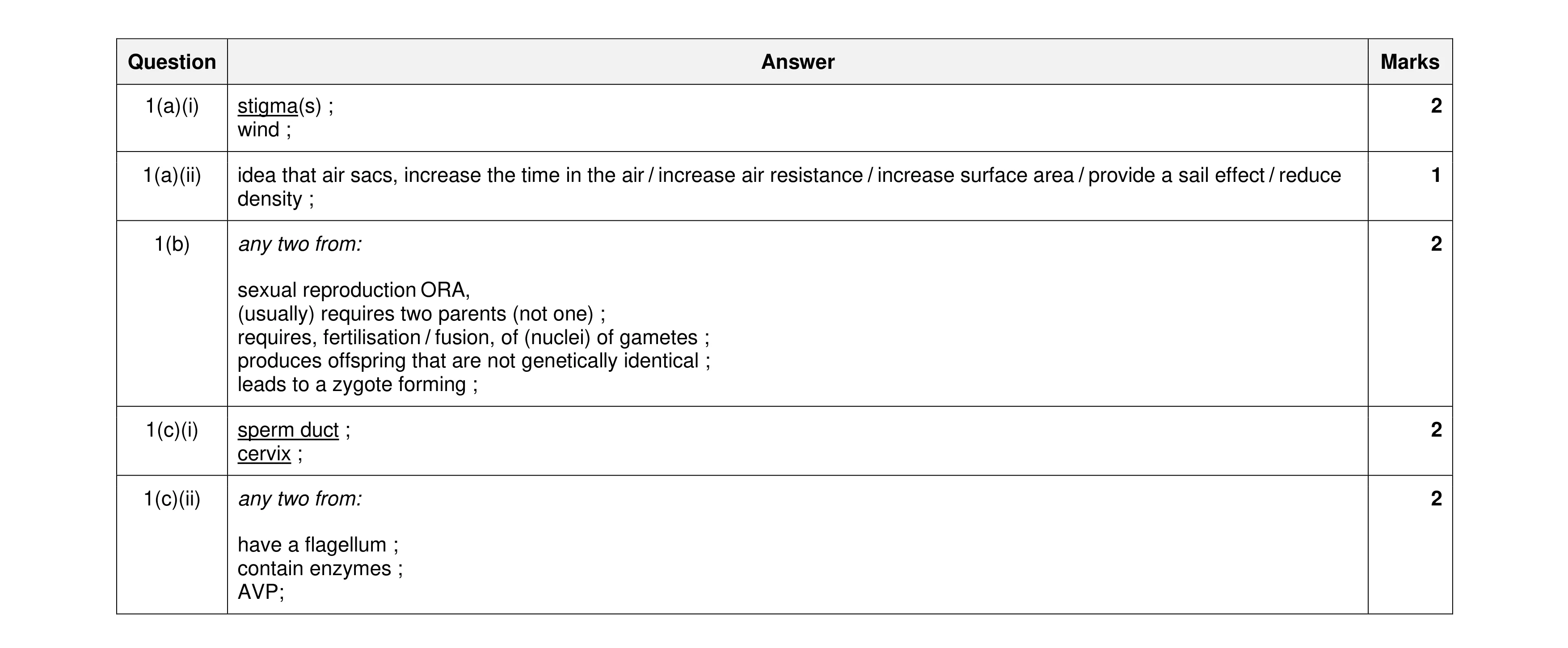 Mark scheme for question 20