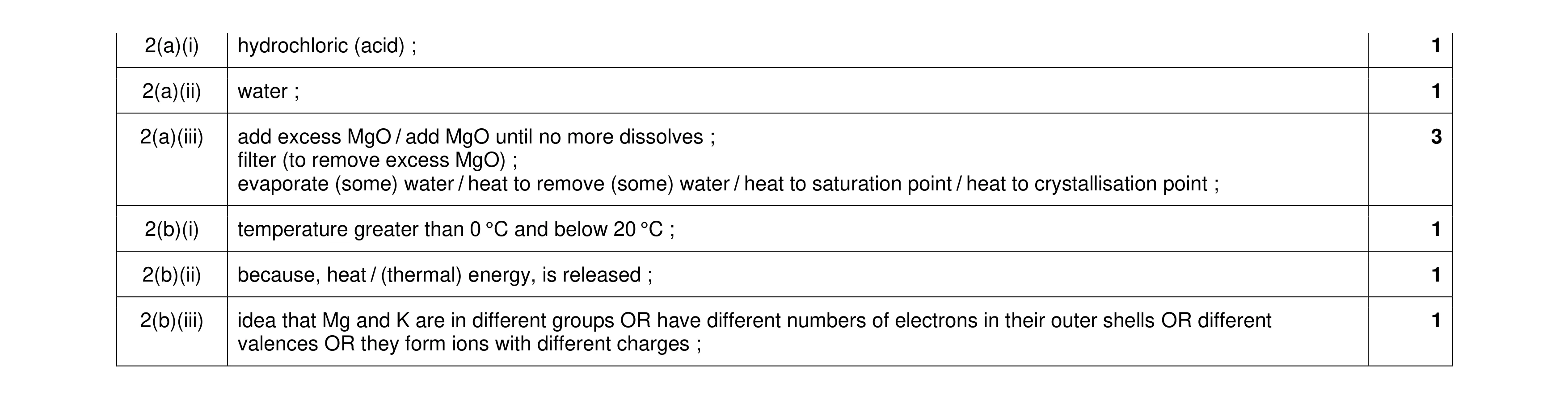 Mark scheme for question 14