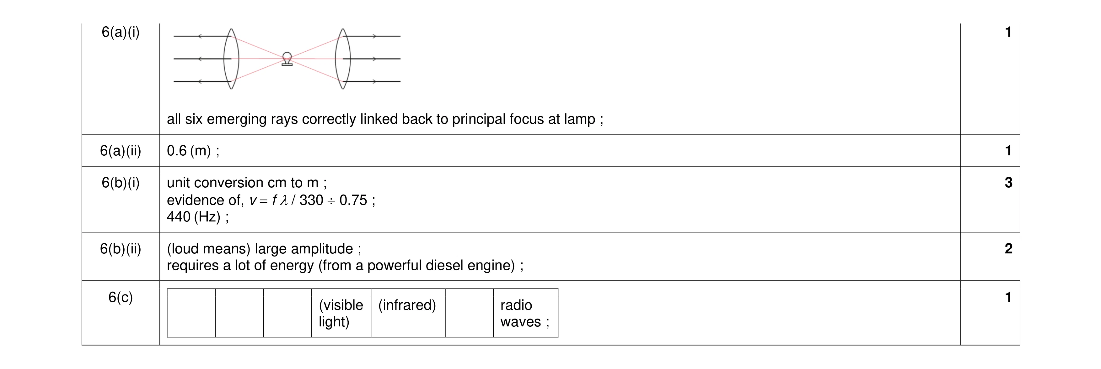 Mark scheme for question 14