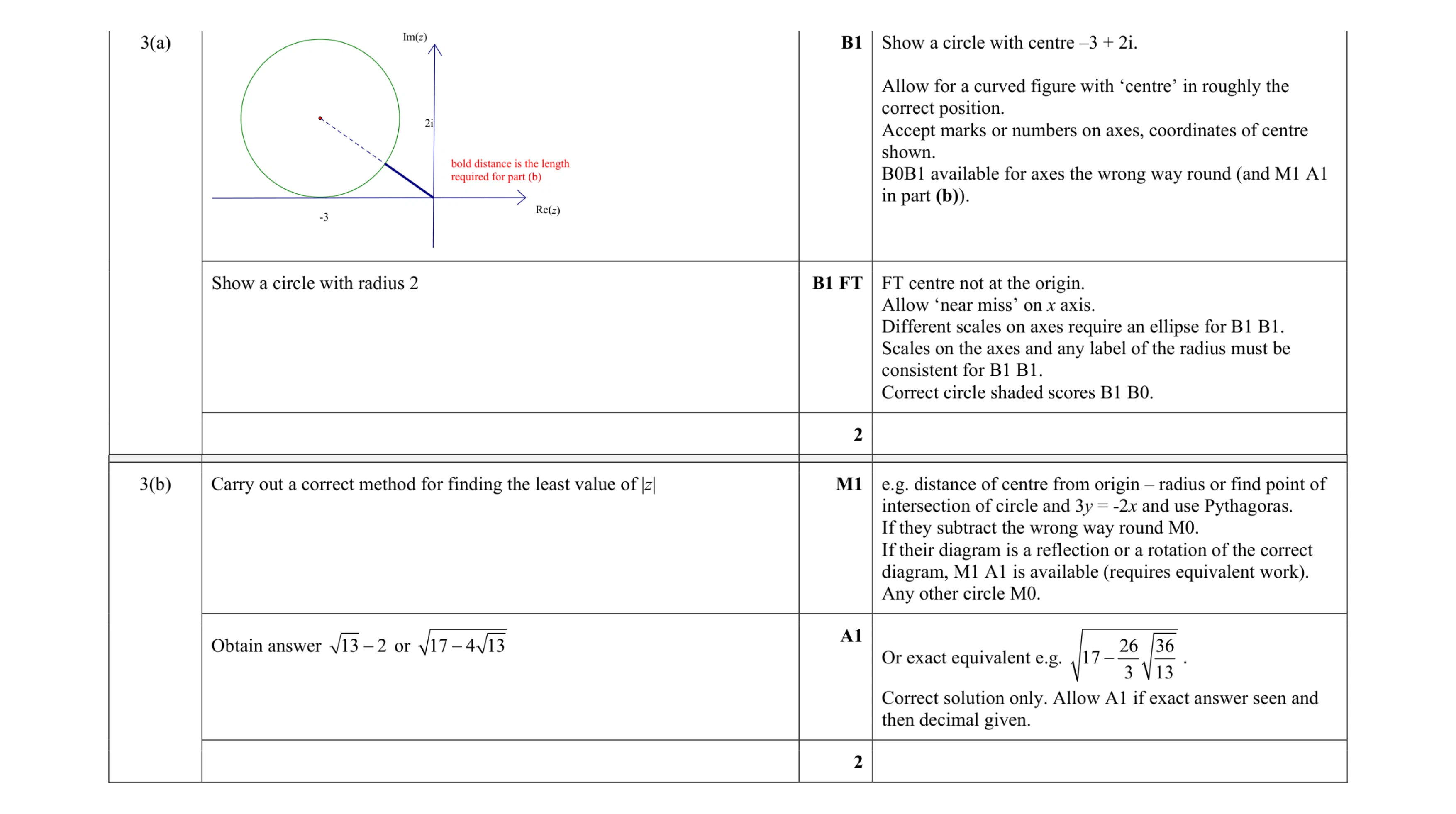 Mark scheme for question 81