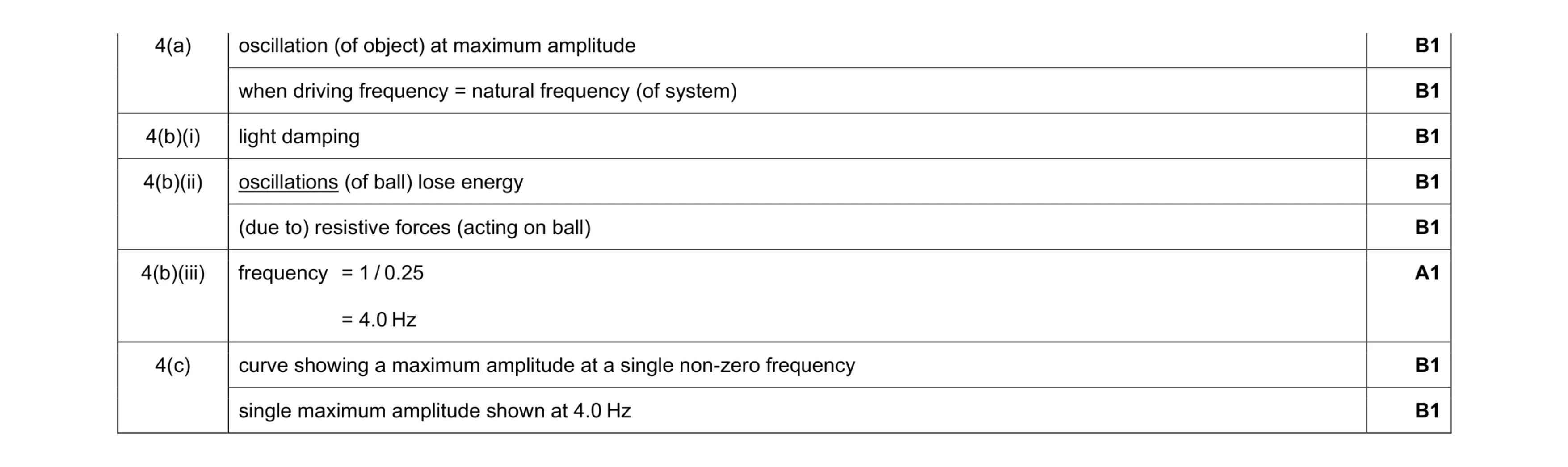 Mark scheme for question 19