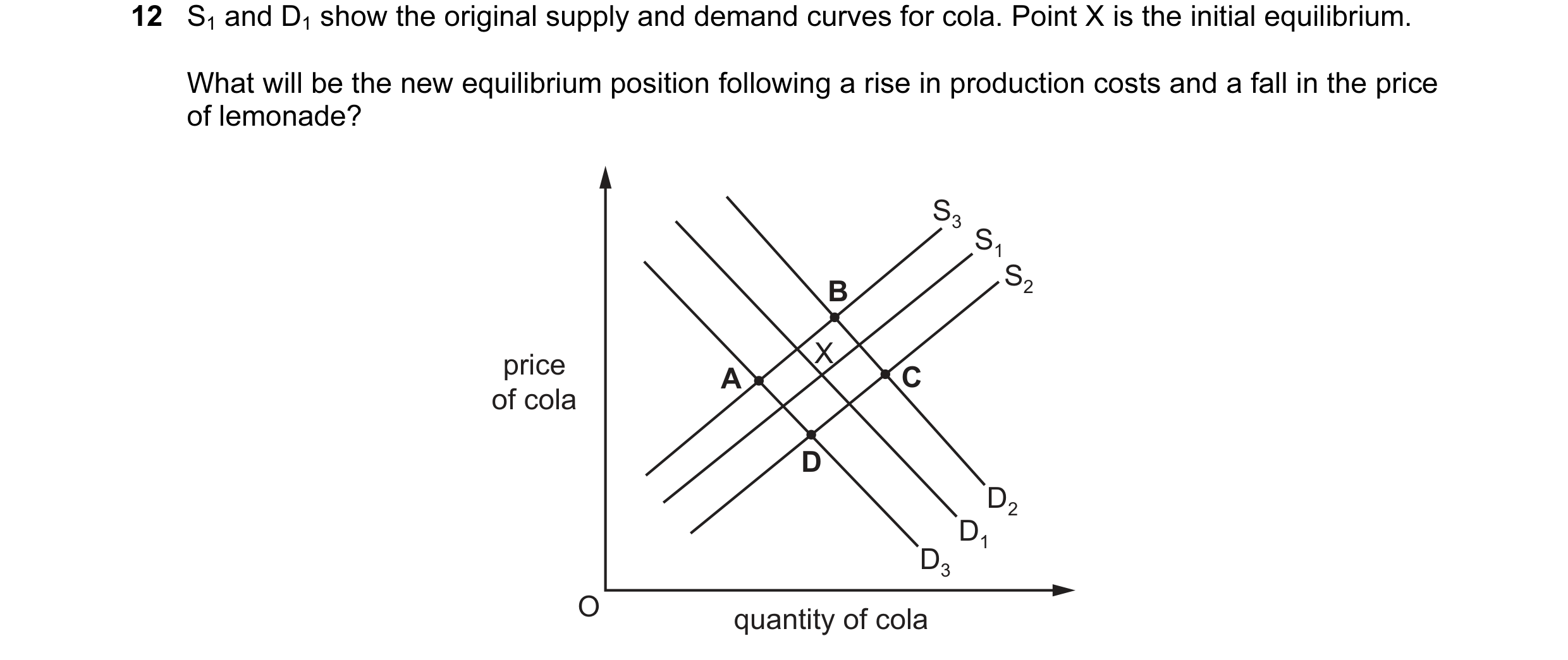 Question 130: S1 and D1 show the original supply and demand curves for cola. Point X is the initial equilibrium. What will be the new equilibrium positio…