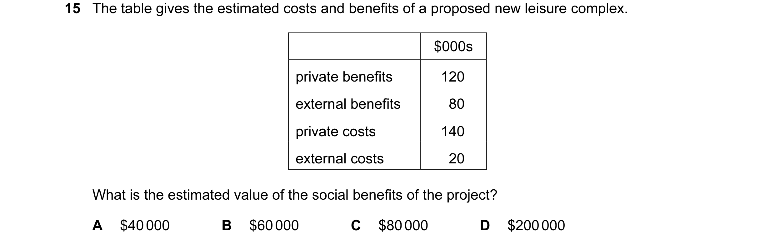Question 116: The table gives the estimated costs and benefits of a proposed new leisure complex. $000s private benefits 120 external benefits 80 private…