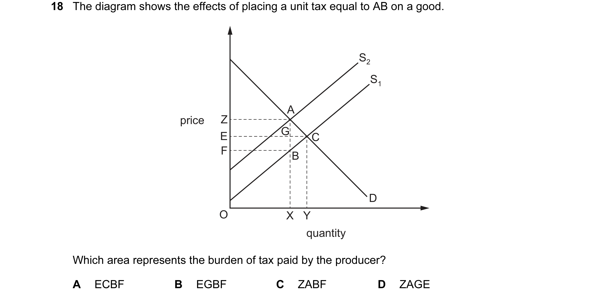 Question 46: The diagram shows the effects of placing a unit tax equal to AB on a good. S2 S1 A price Z E G C F B D O X Y quantity Which area represents…