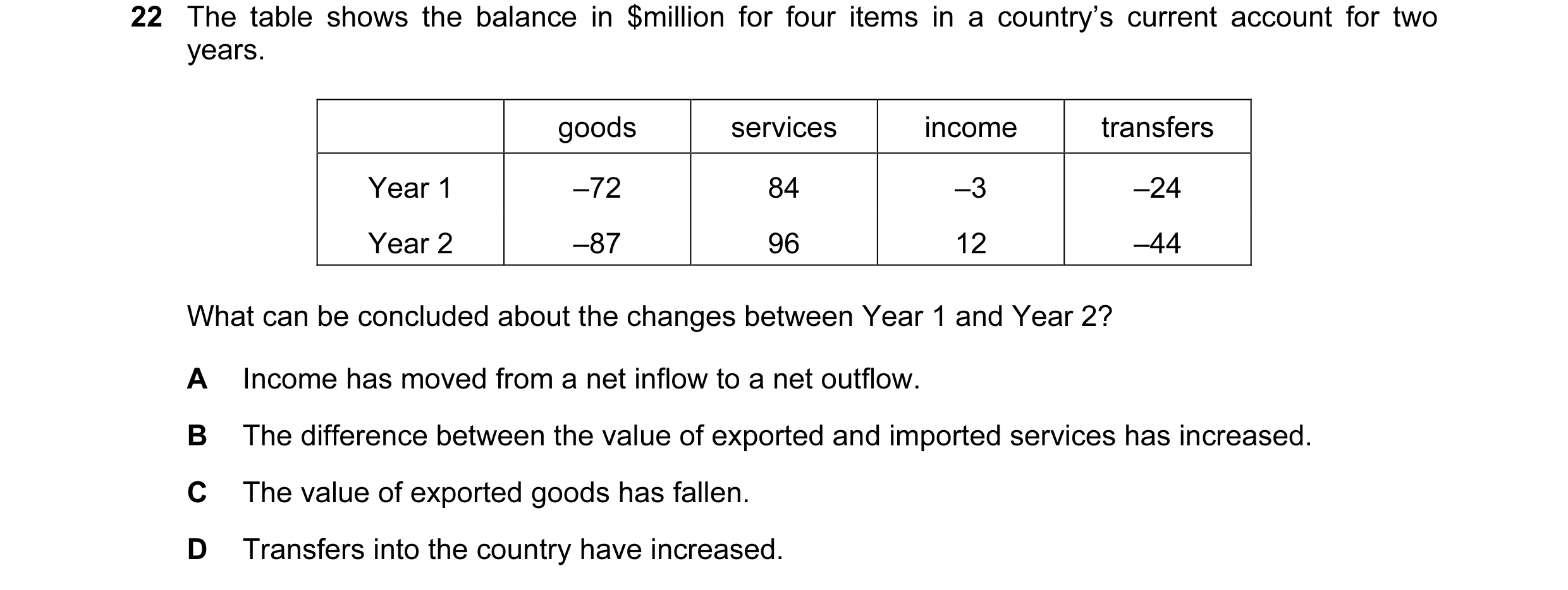 Question 113: The table shows the balance in $million for four items in a country’s current account for two years. goods services income transfers Year 1…