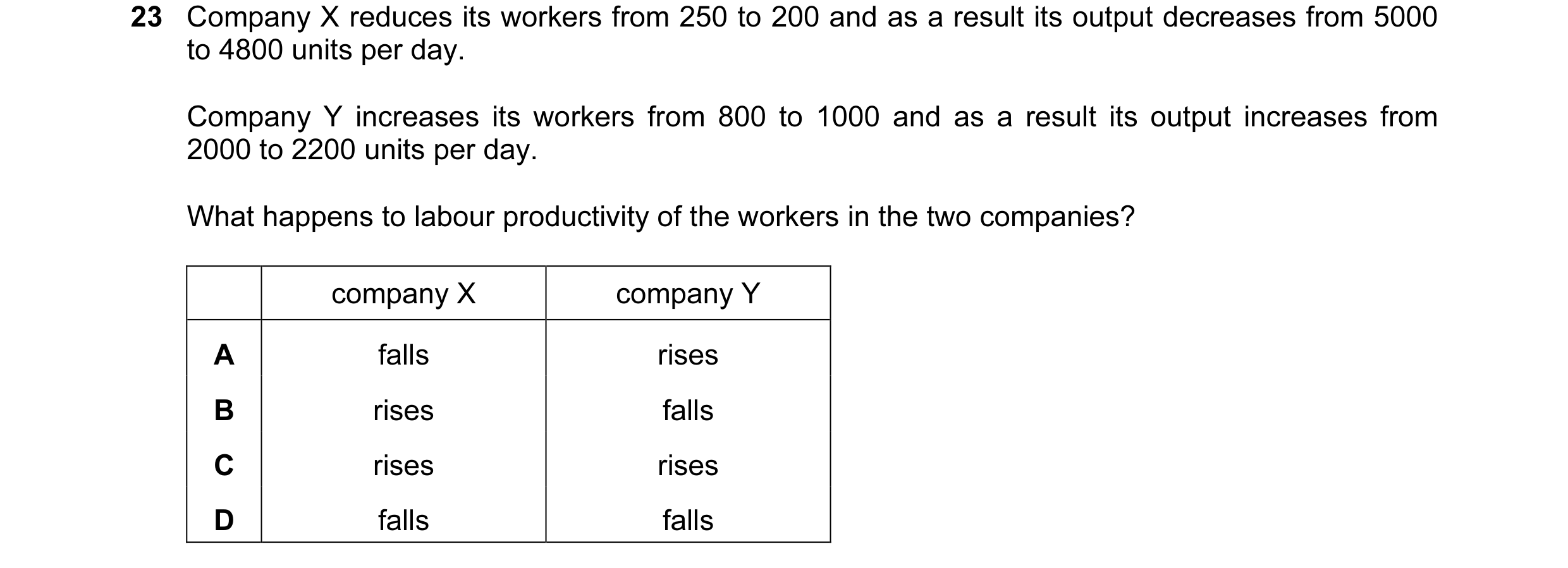 Question 30: Company X reduces its workers from 250 to 200 and as a result its output decreases from 5000 to 4800 units per day. Company Y increases its…