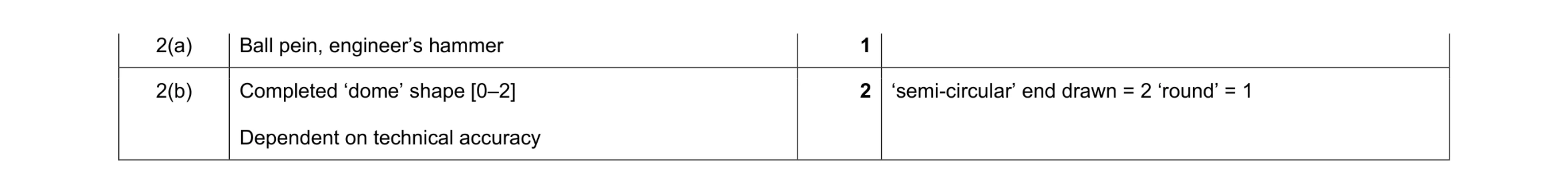 Mark scheme for question 398