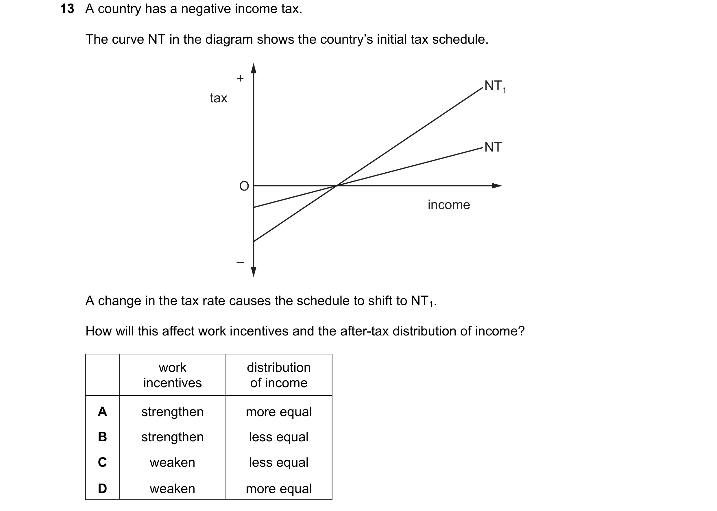 Question 112: A country has a negative income tax. The curve NT in the diagram shows the country’s initial tax schedule. + NT1 tax NT O income – A change…