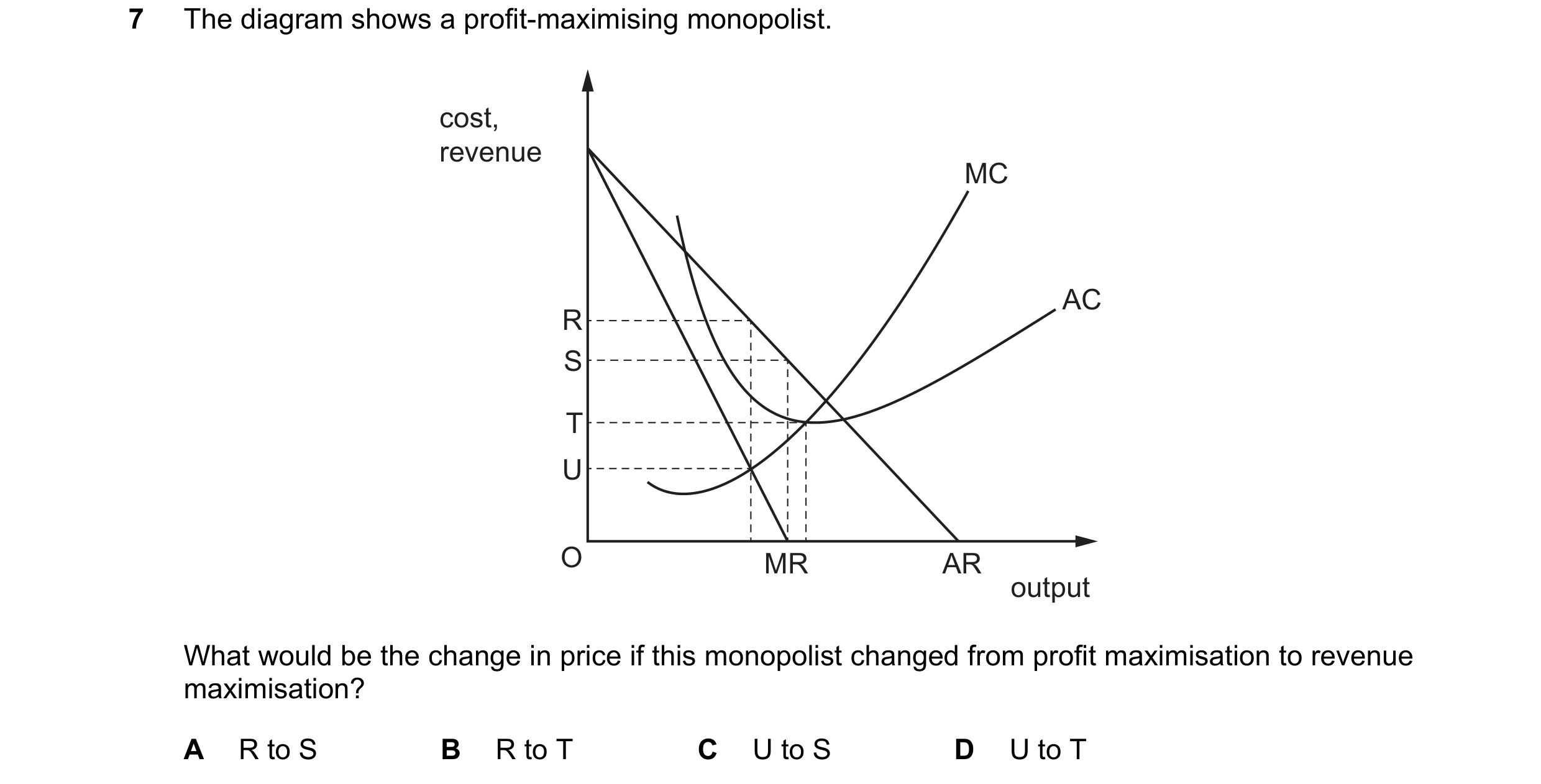 Question 137: The diagram shows a profit-maximising monopolist. cost, revenue MC AC R S T U O MR AR output What would be the change in price if this mono…