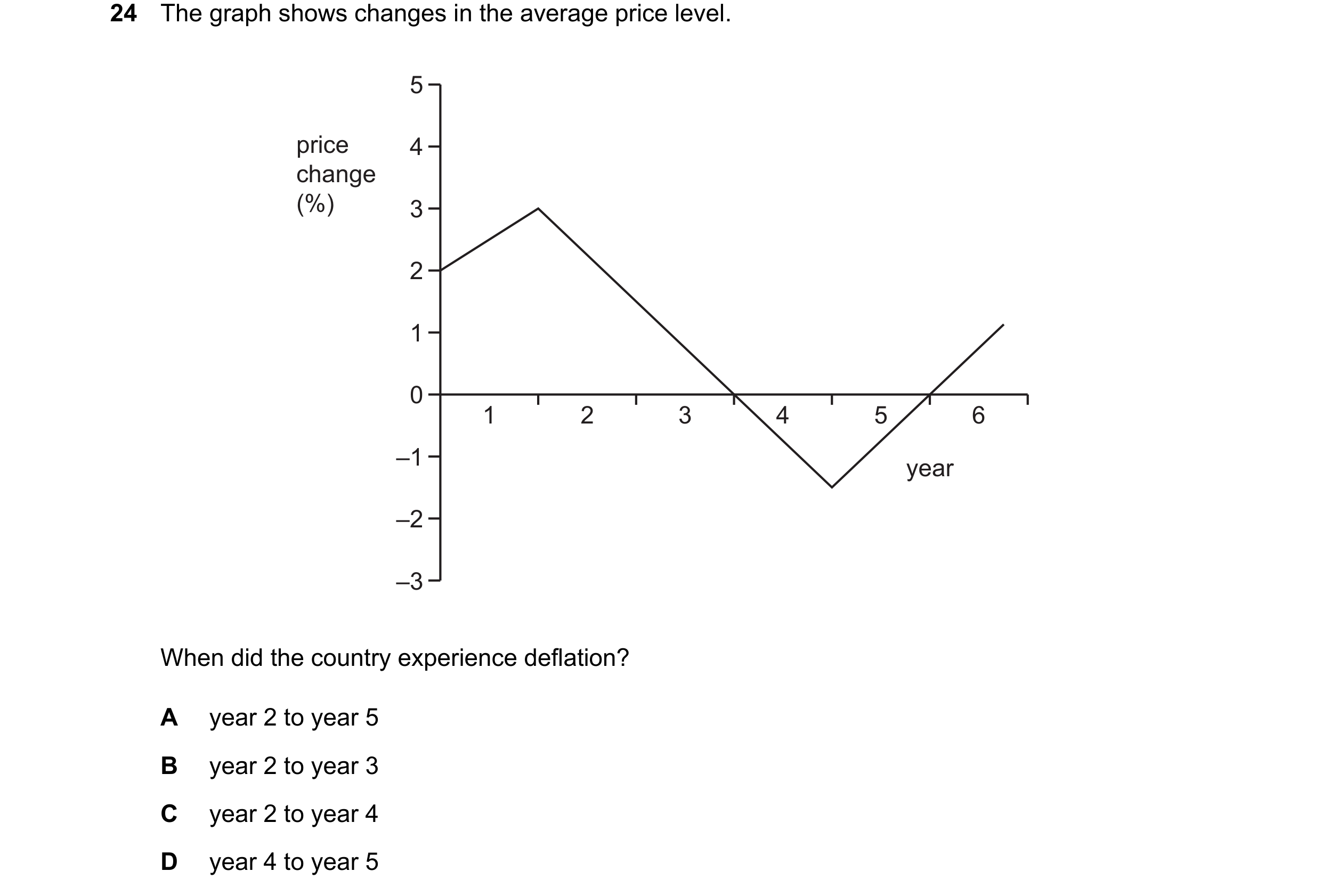 Question 184: The graph shows changes in the average price level. 5 price 4 change (%) 3 2 1 0 1 2 3 4 5 6 –1 year –2 –3 When did the country experience …