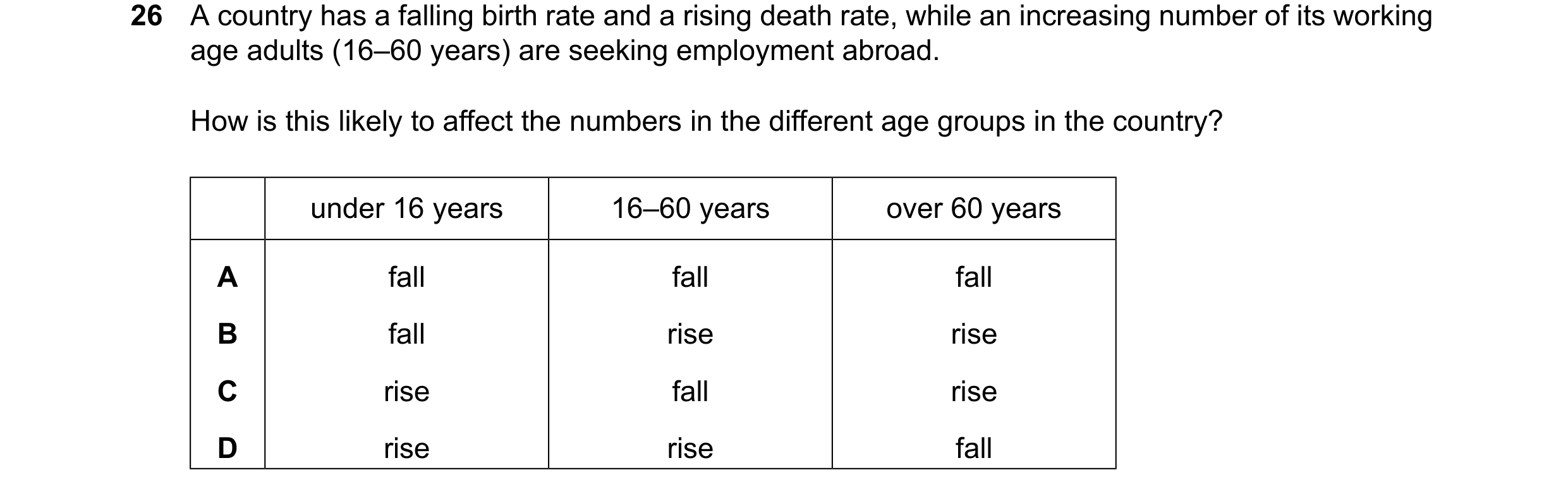 Question 129: A country has a falling birth rate and a rising death rate, while an increasing number of its working age adults (16–60 years) are seeking …