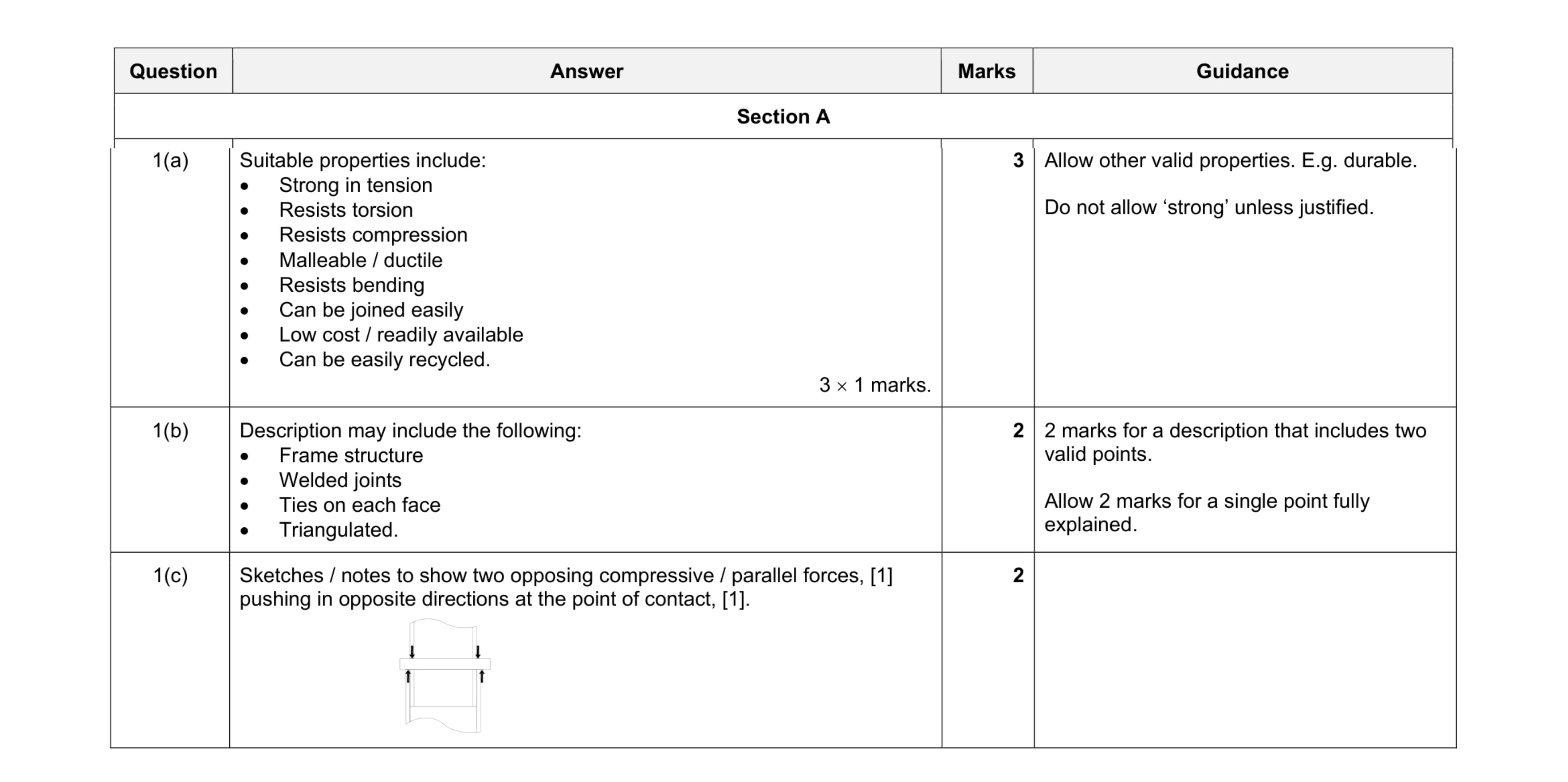 Mark scheme for question 92