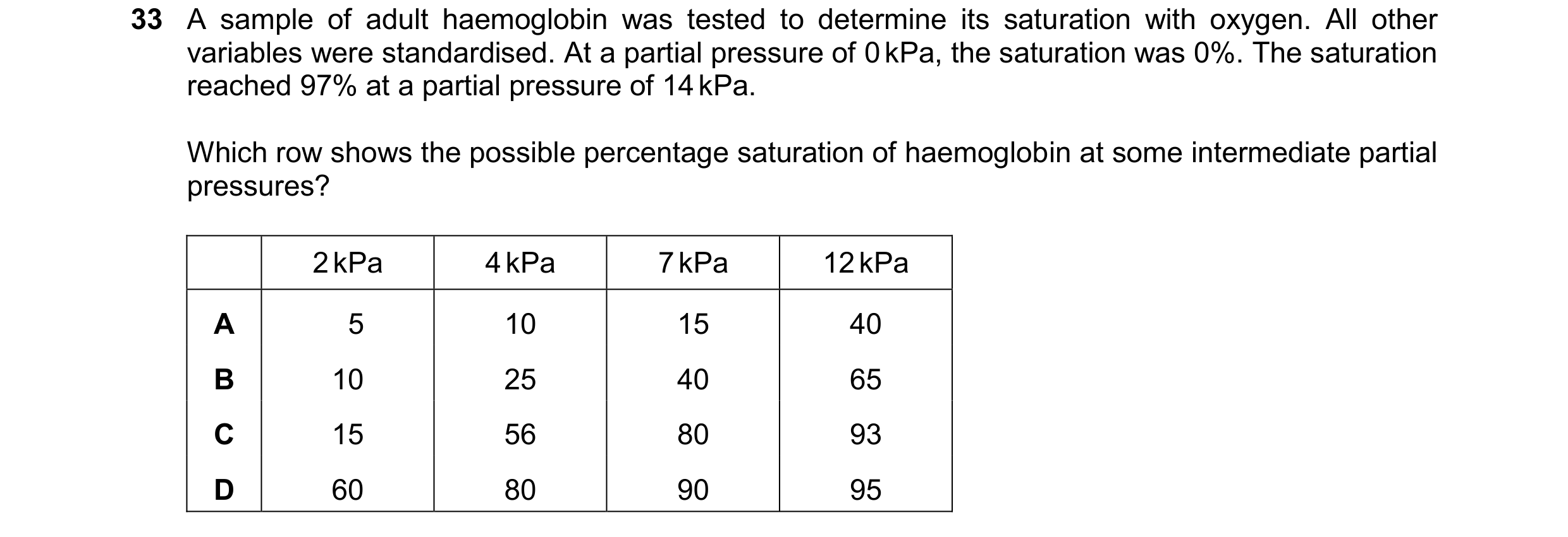 Question 185: A sample of adult haemoglobin was tested to determine its saturation with oxygen. All other variables were standardised. At a partial press…