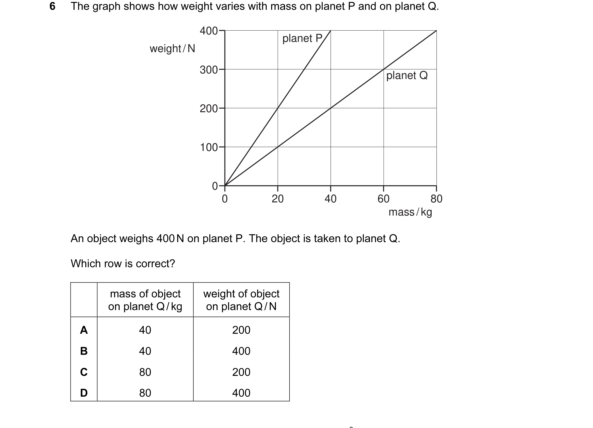 Question 23: The graph shows how weight varies with mass on planet P and on planet Q. 400 planet P weight / N 300 planet Q 200 100 0 0 20 40 60 80 mass …