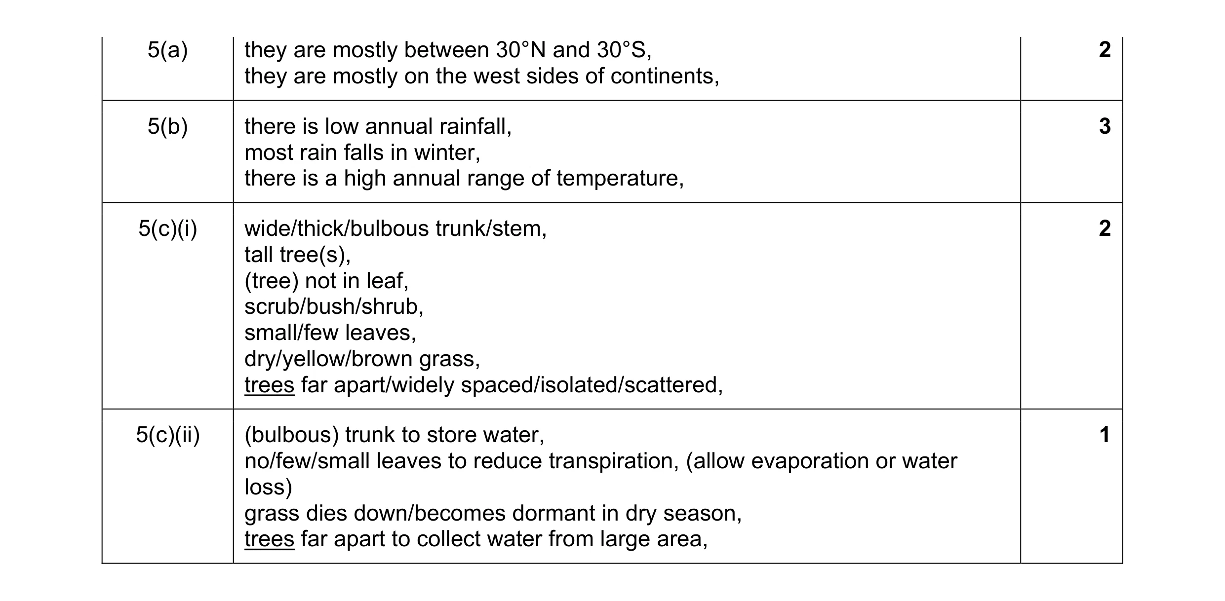 Mark scheme for question 22