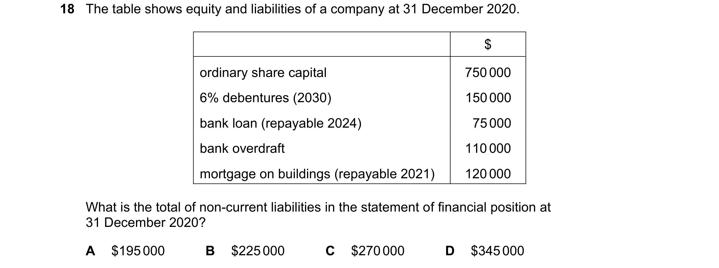 Question 136: The table shows equity and liabilities of a company at 31 December 2020. $ ordinary share capital 750 000 6% debentures (2030) 150 000 bank…