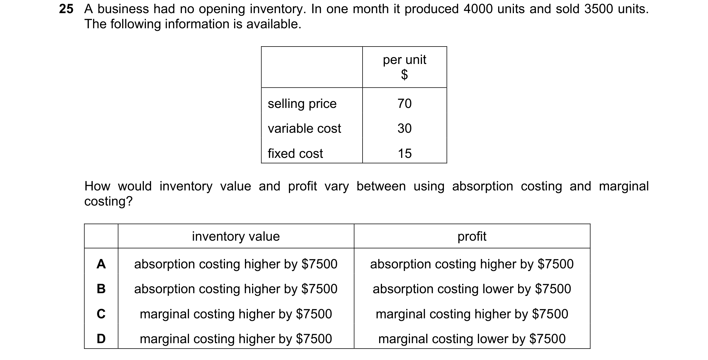 Question 432: A business had no opening inventory. In one month it produced 4000 units and sold 3500 units. The following information is available. per u…
