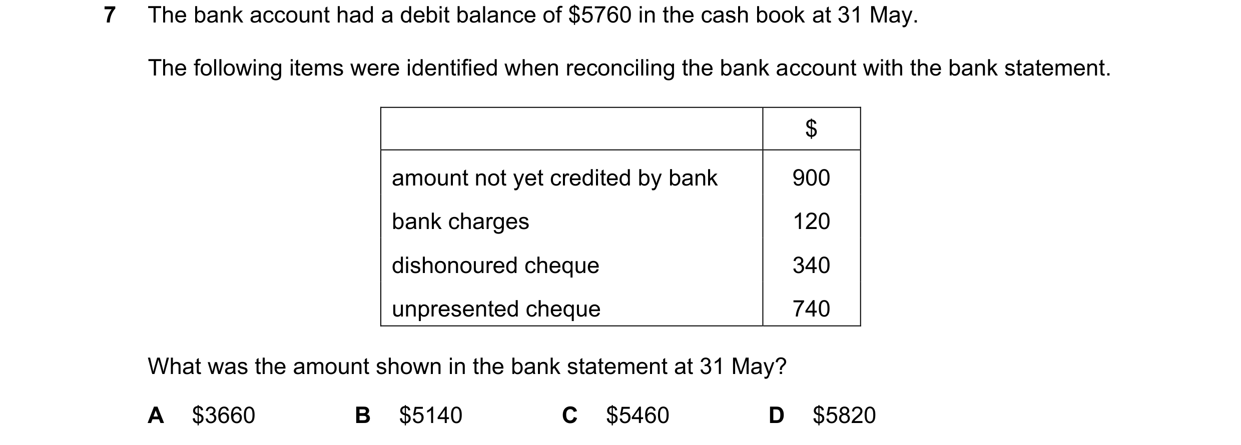 Question 299: The bank account had a debit balance of $5760 in the cash book at 31 May. The following items were identified when reconciling the bank acc…