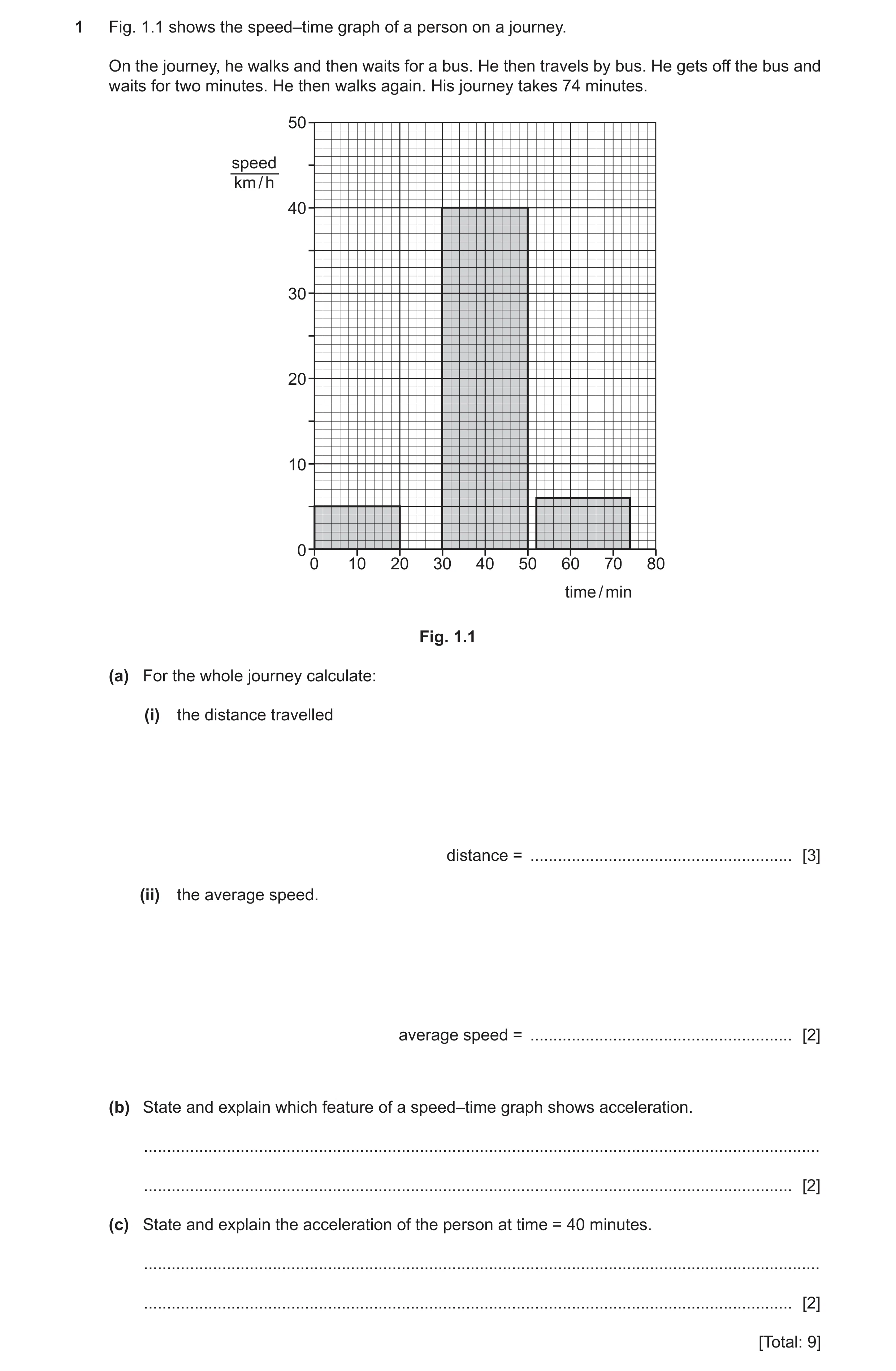 Question 21: Fig. 1.1 shows the speed–time graph of a person on a journey. On the journey, he walks and then waits for a bus. He then travels by bus. He…