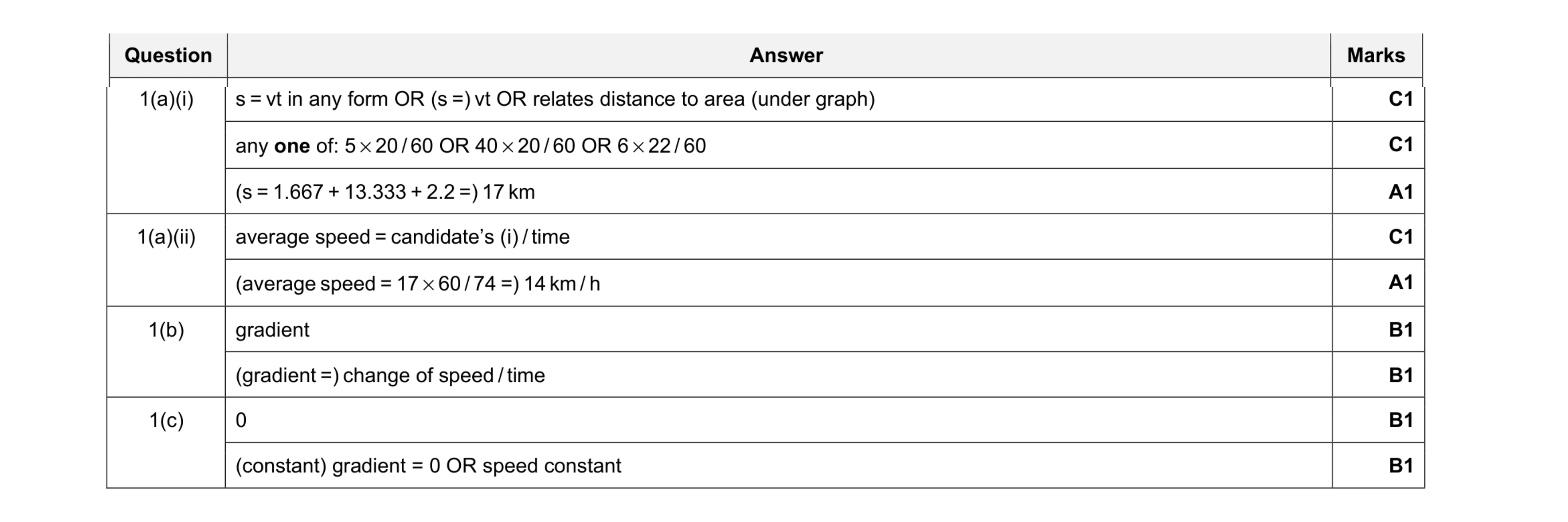 Mark scheme for question 21