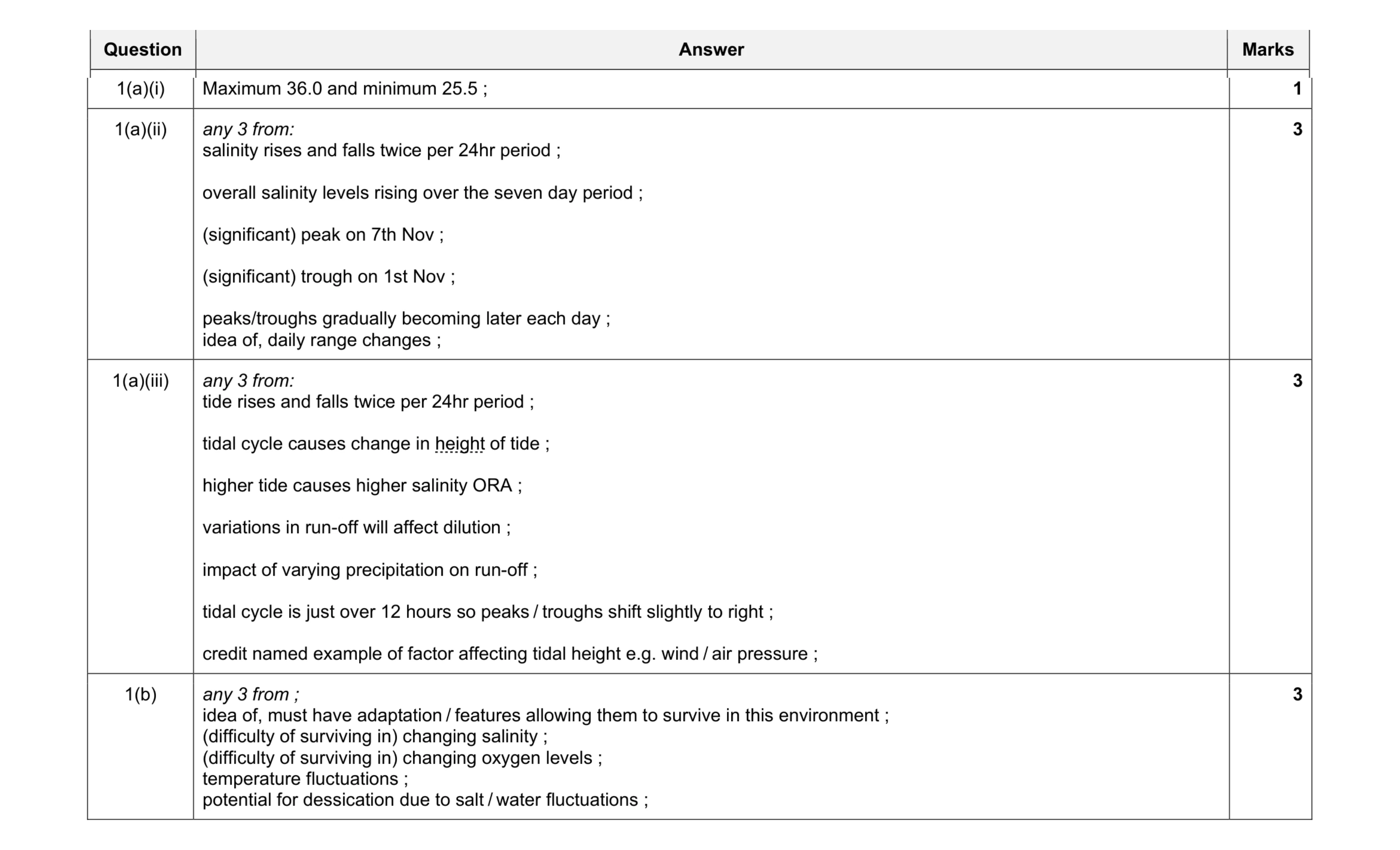 Mark scheme for question 4