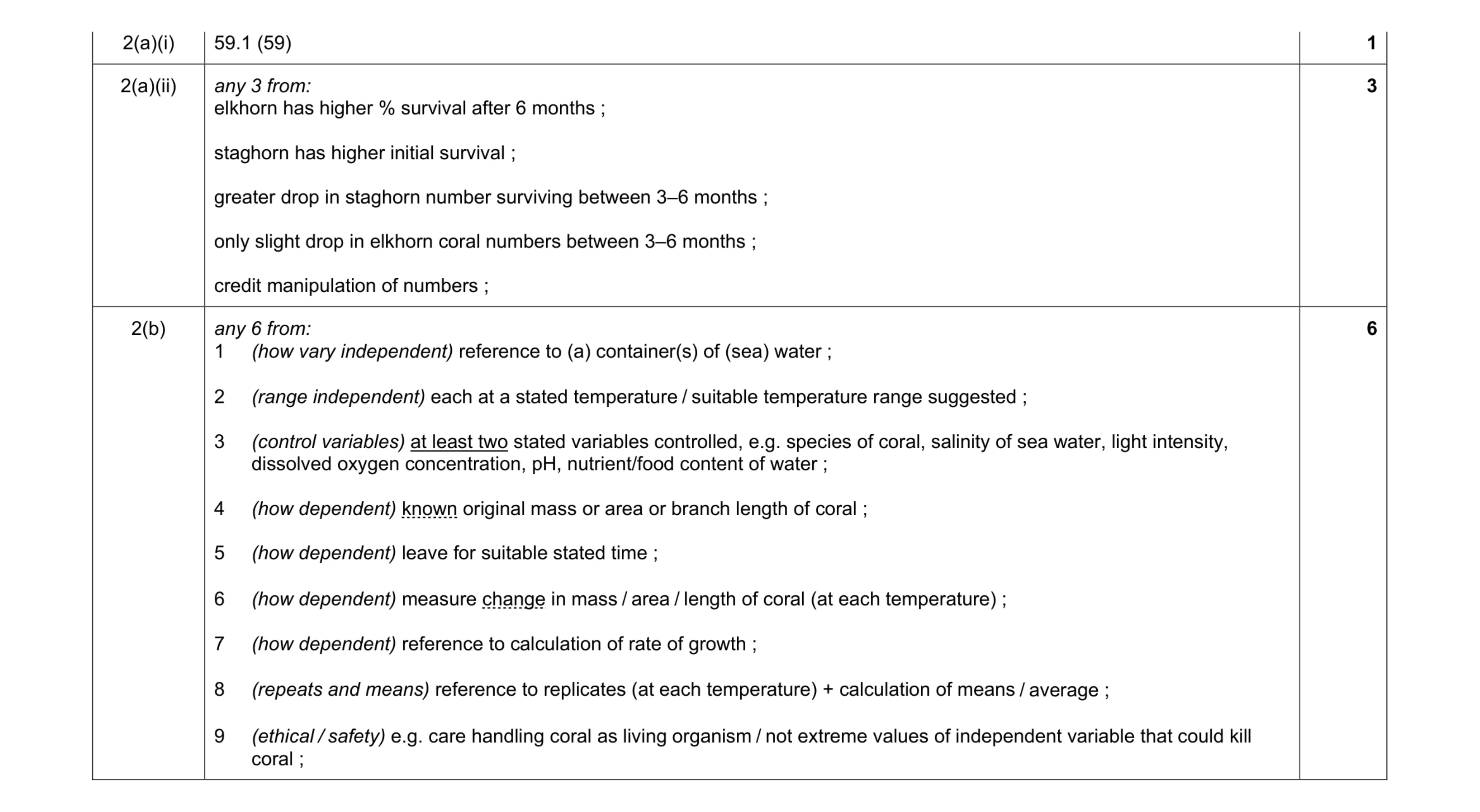 Mark scheme for question 12