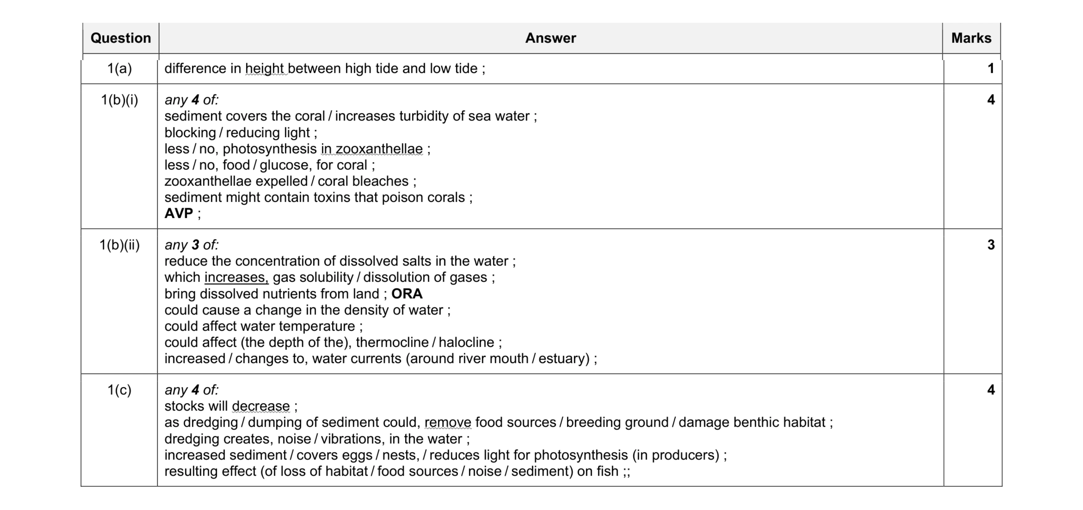 Mark scheme for question 42
