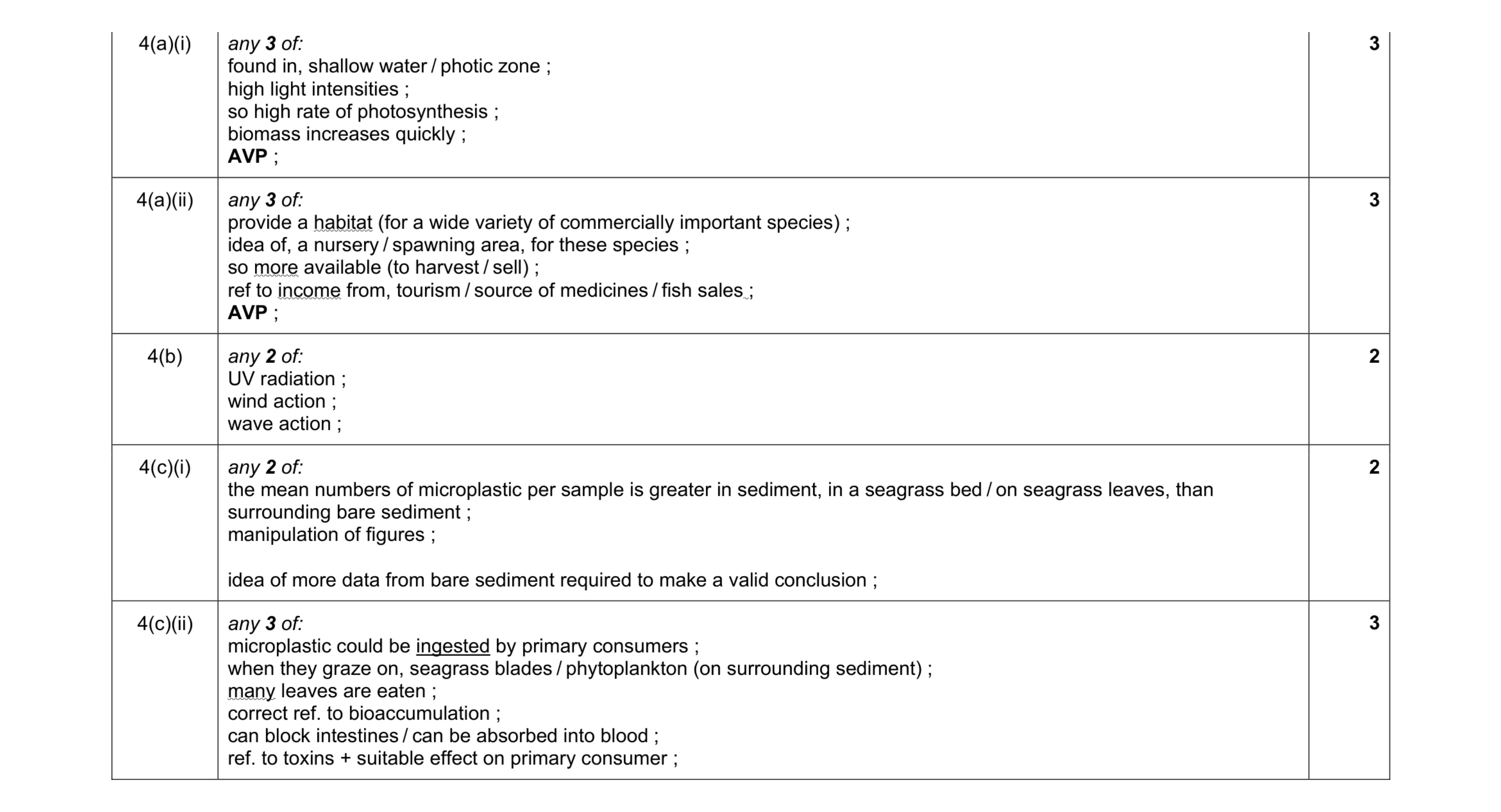 Mark scheme for question 11