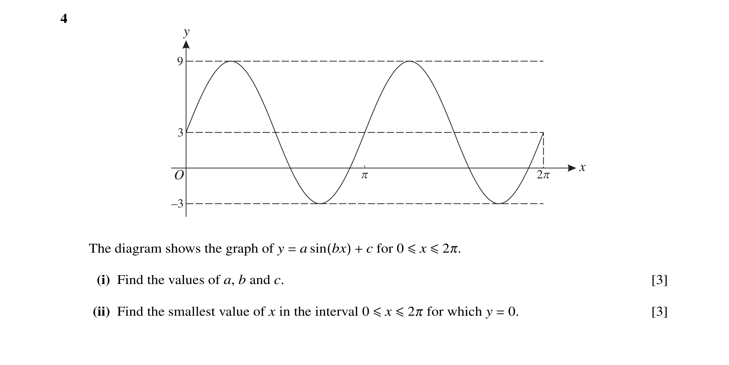 Question 6: y 9 3 x O p 2p –3 The diagram shows the graph of y = a sin(bx) + c for 0 ≤x ≤2π. (i) Find the values of a, b and c. [3] (ii) Find the small…