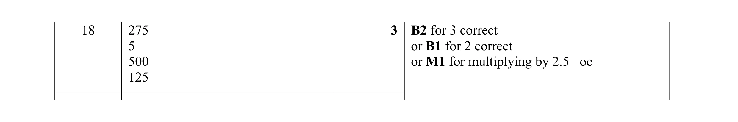 Mark scheme for question 95