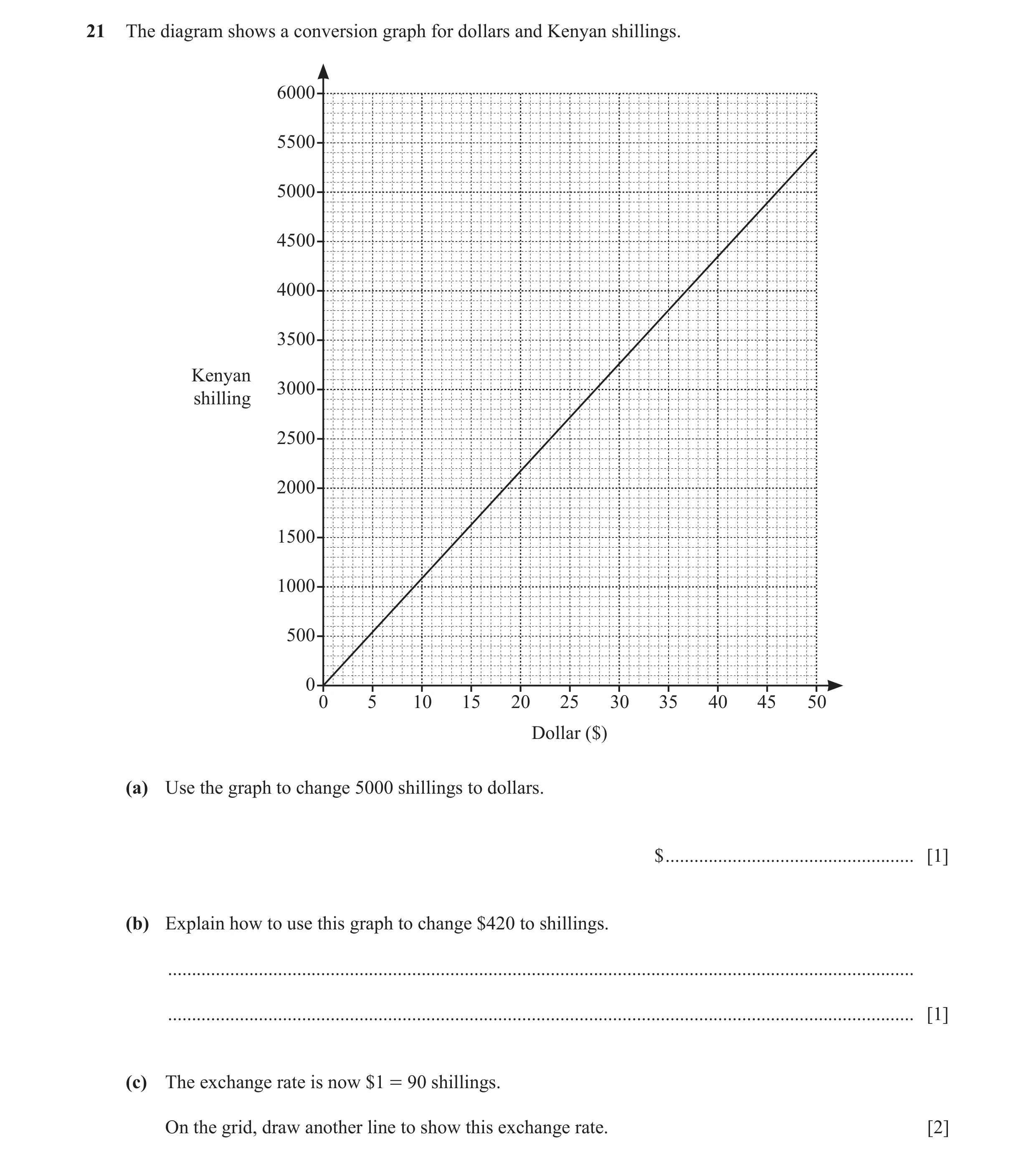 Question 96: The diagram shows a conversion graph for dollars and Kenyan shillings. 6000 5500 5000 4500 4000 3500 Kenyan 3000 shilling 2500 2000 1500 10…